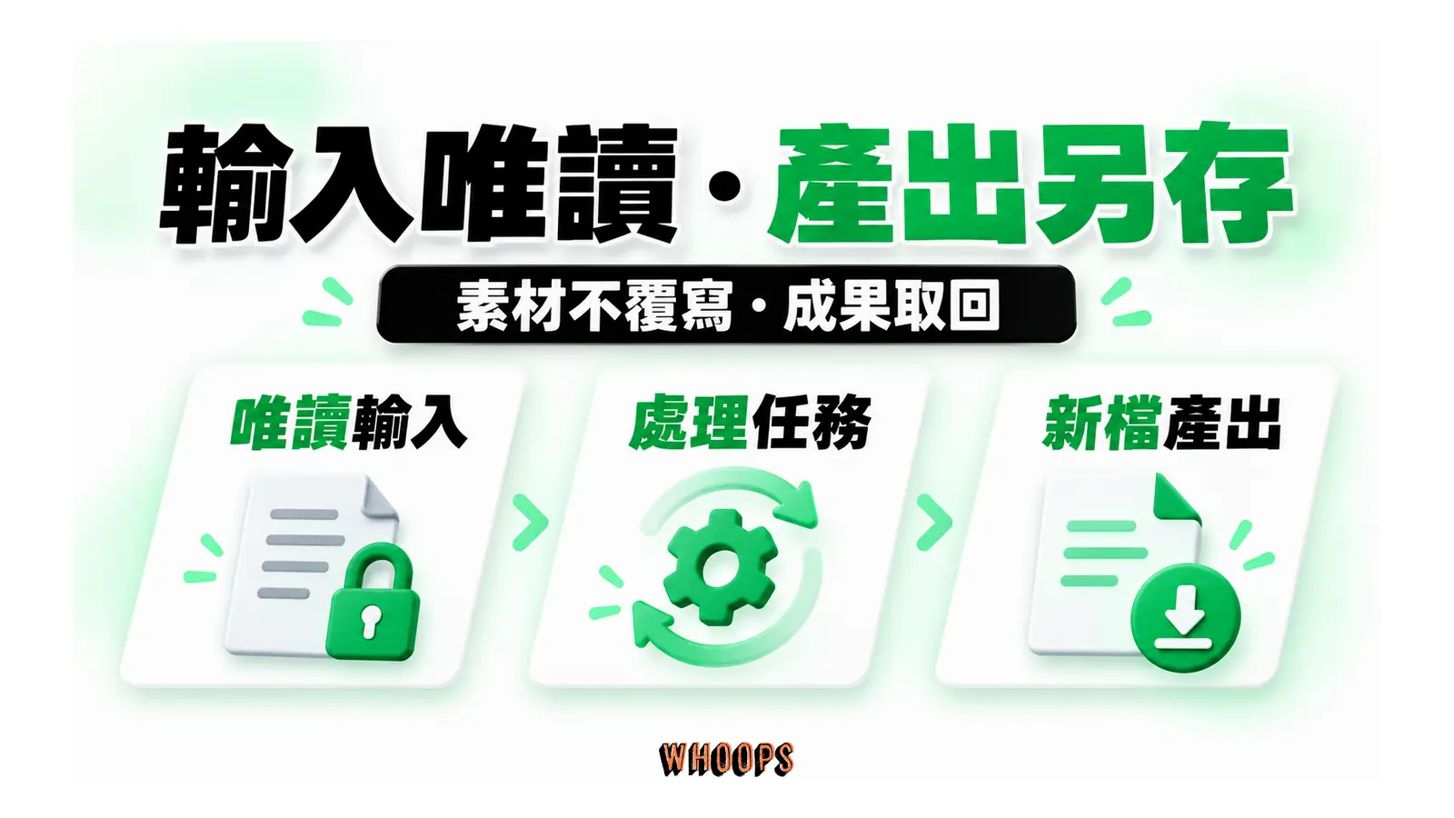 輸入唯讀・產出另存圖解:素材不覆寫・成果取回