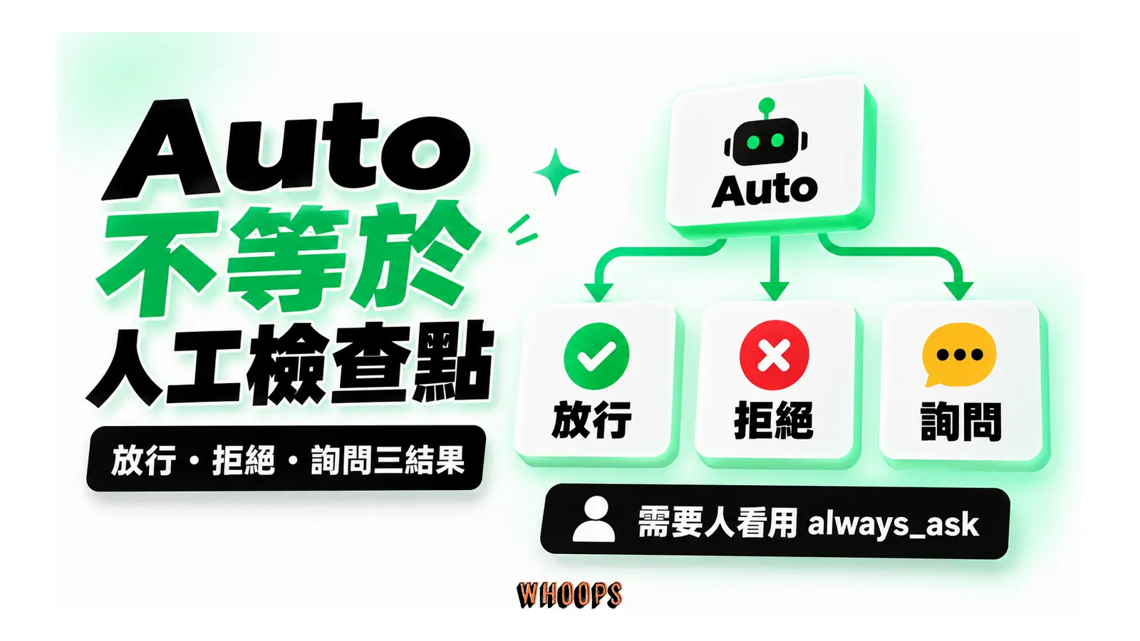 Auto 不等於人工檢查點圖解:放行・拒絕・詢問三結果