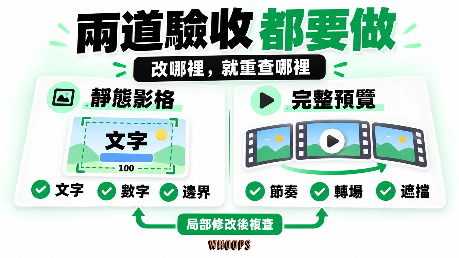 靜態影格檢查文字數字與邊界，完整預覽檢查節奏轉場與遮擋，修改後回到受影響檢查的圖解