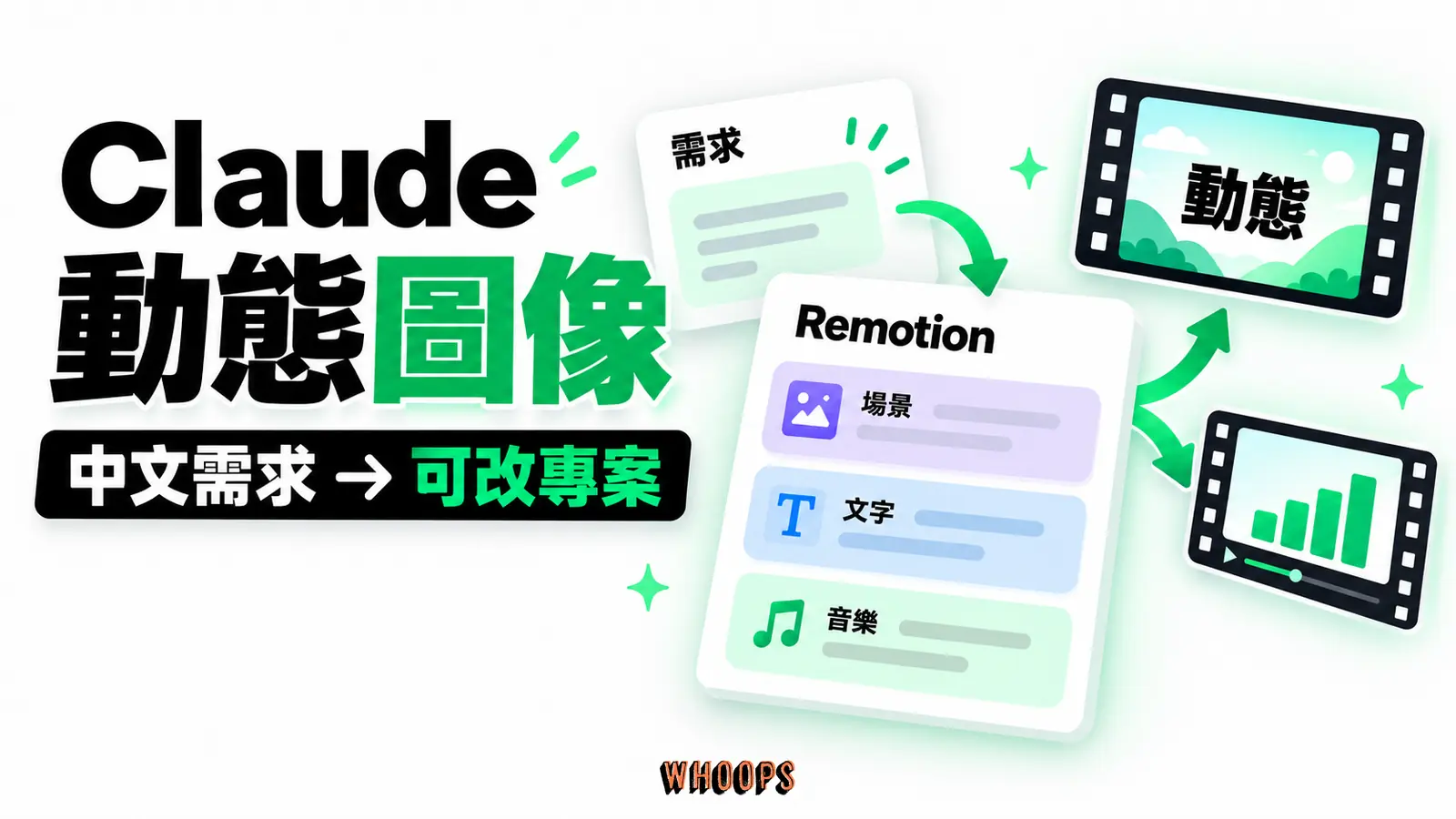 中文需求經 Claude 編寫可修改的 Remotion 專案，渲染為動態圖像 MP4 的概念圖