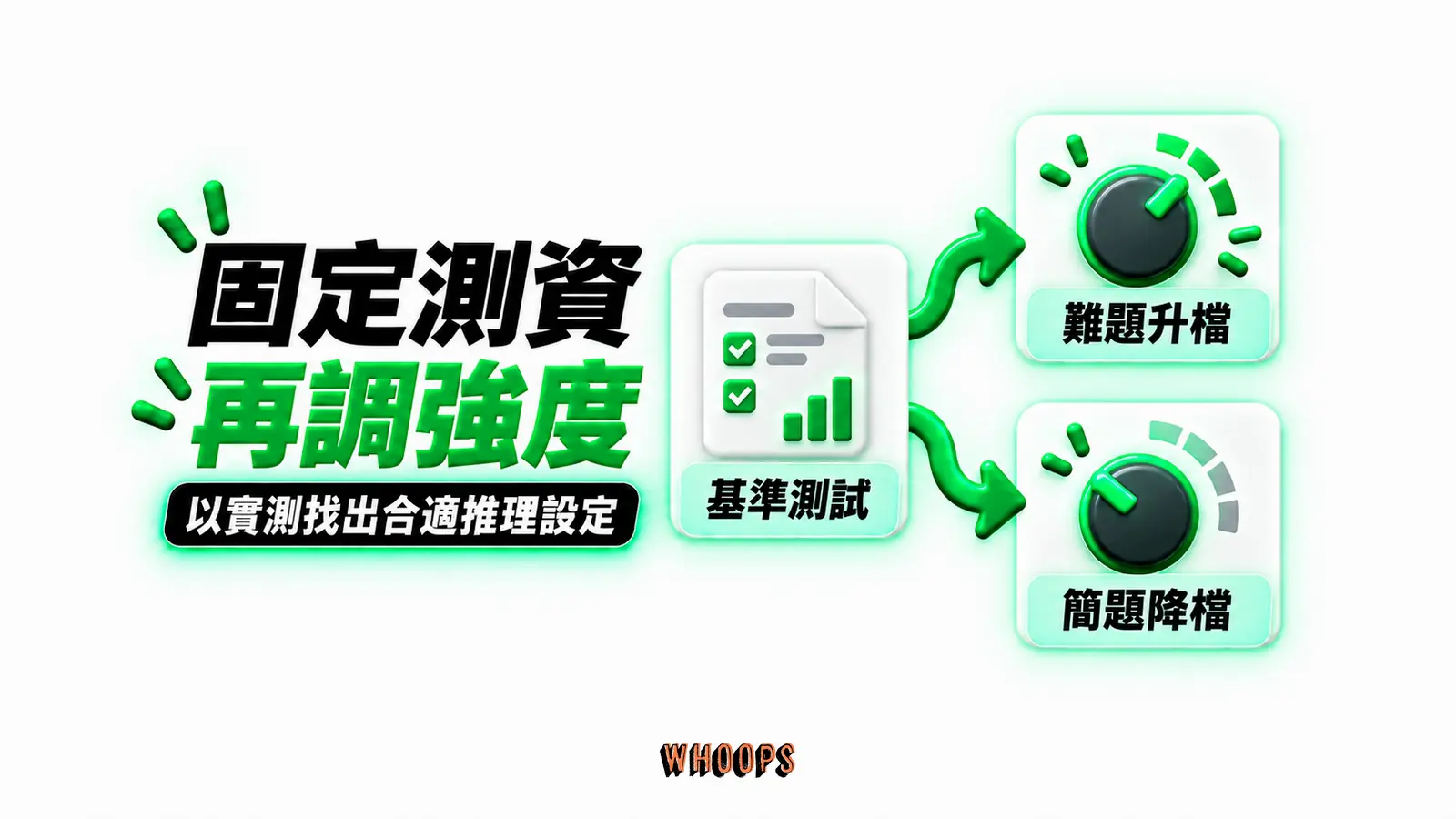 固定測資再調強度:基準測試、難題升檔、簡題降檔