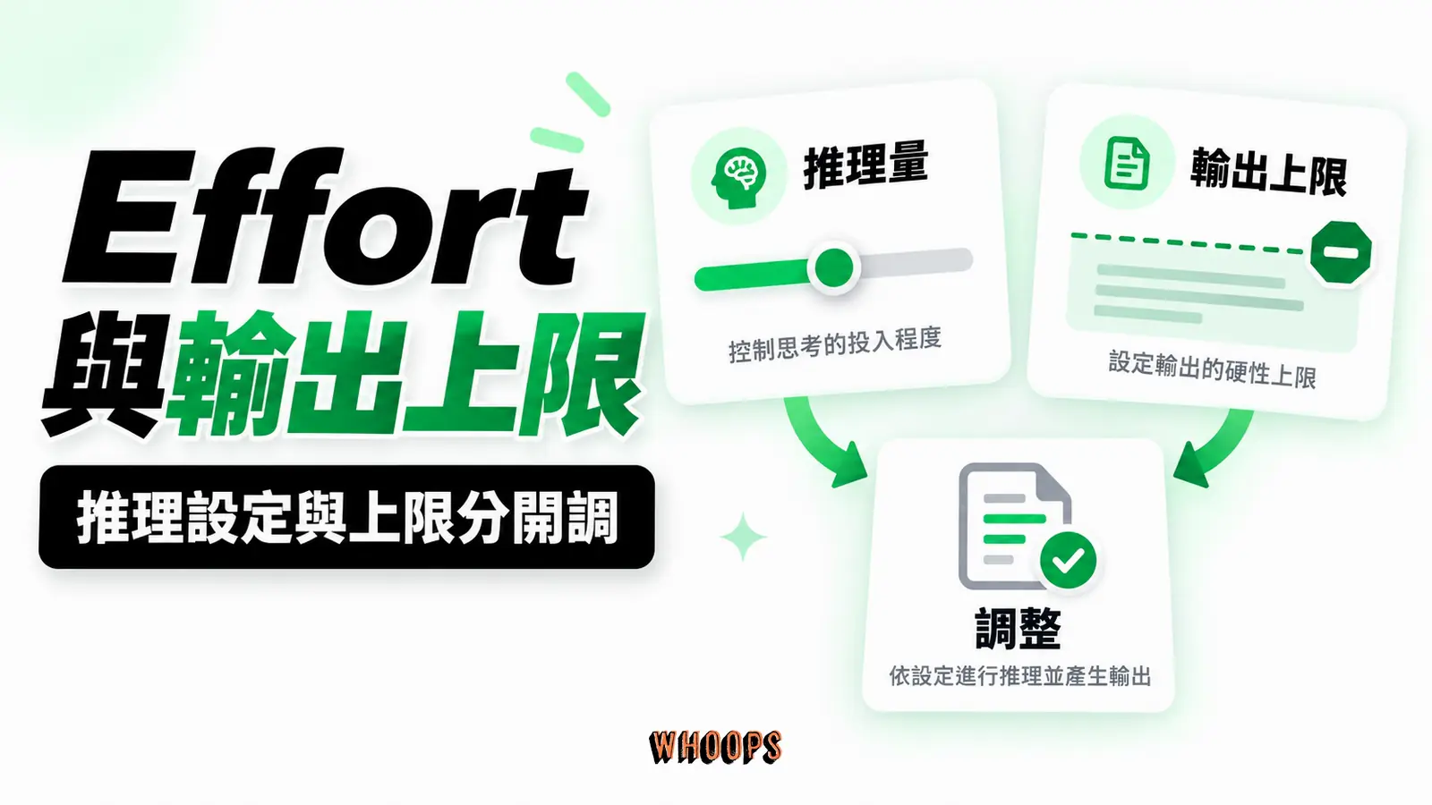 Effort 與輸出上限:推理量、輸出上限、調整