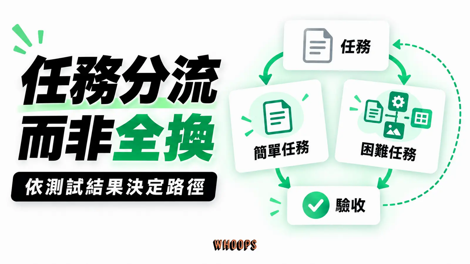 任務分流而非全換:簡單任務、困難任務、驗收