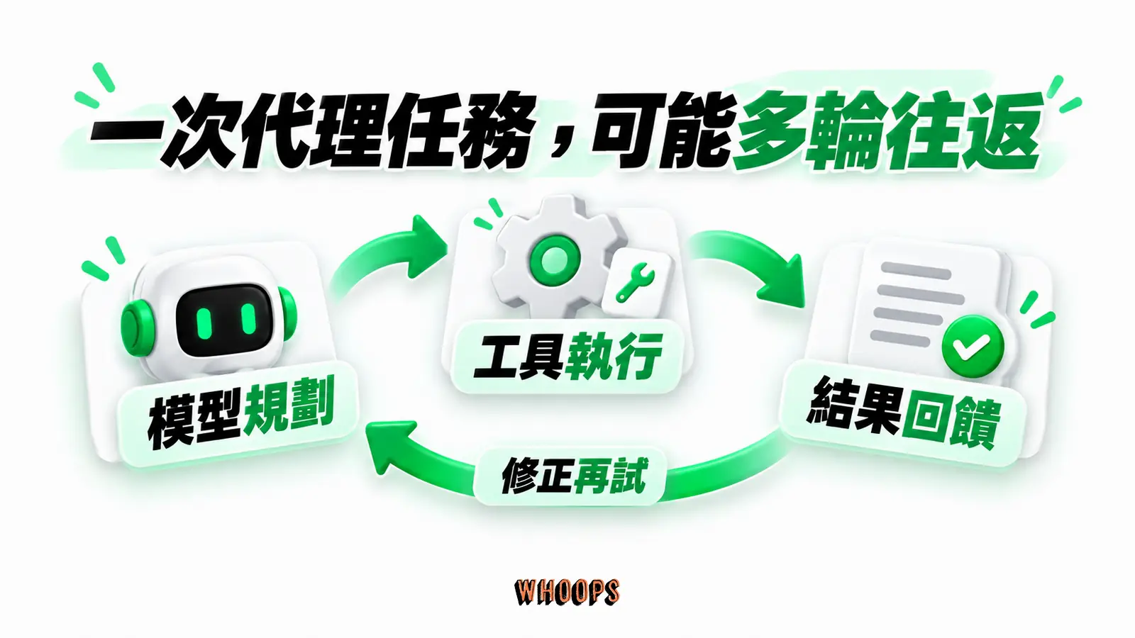 一次代理任務,可能多輪往返:模型規劃、工具執行、結果回饋、修正再試