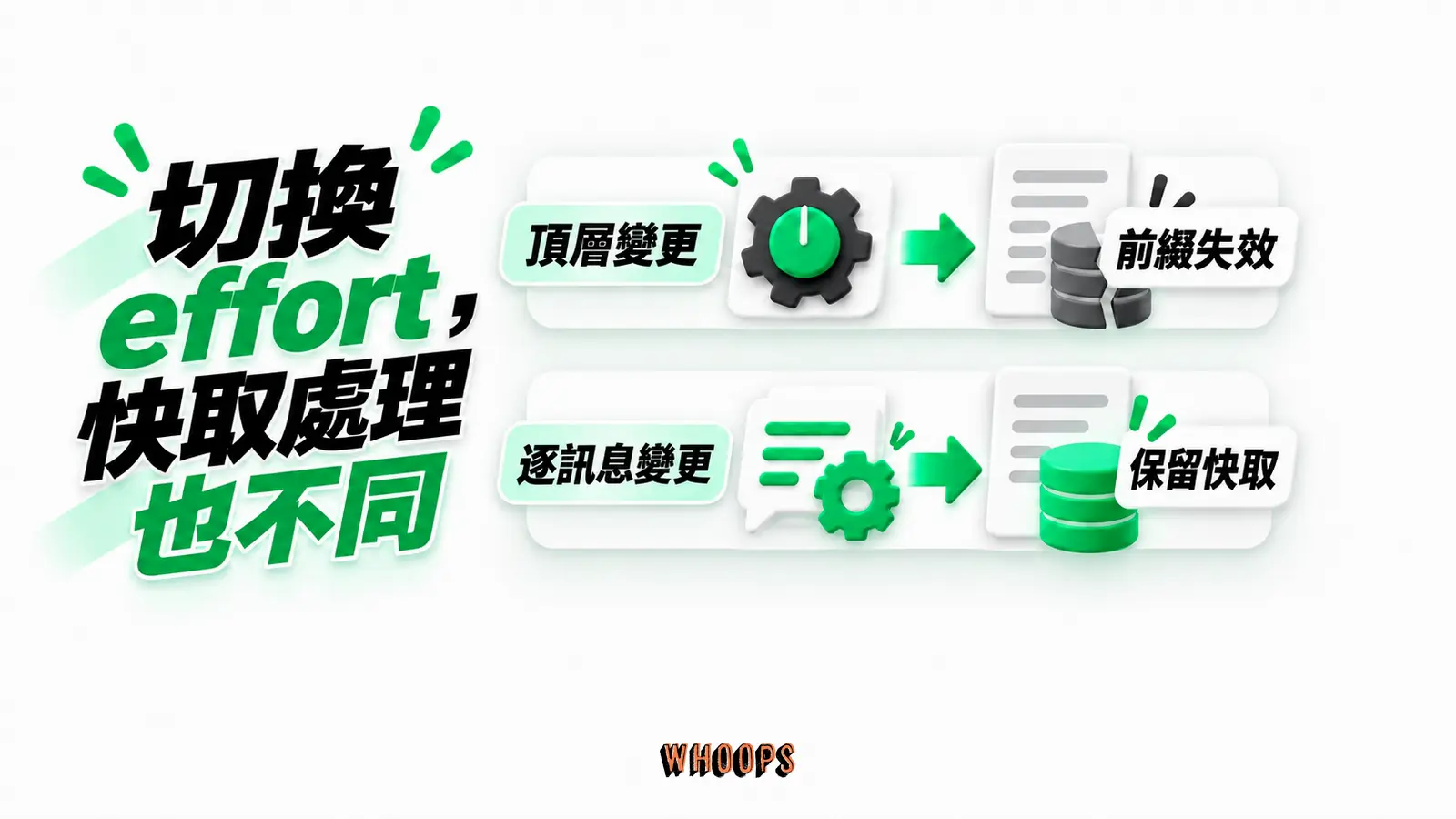 切換 effort,快取處理也不同:頂層變更、前綴失效、逐訊息變更、保留快取