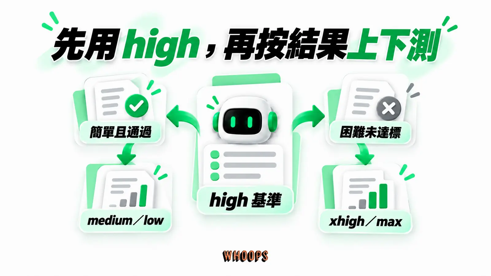 先用 high,再按結果上下測:high 基準、簡單且通過、medium/low、困難未達標、xhigh/max