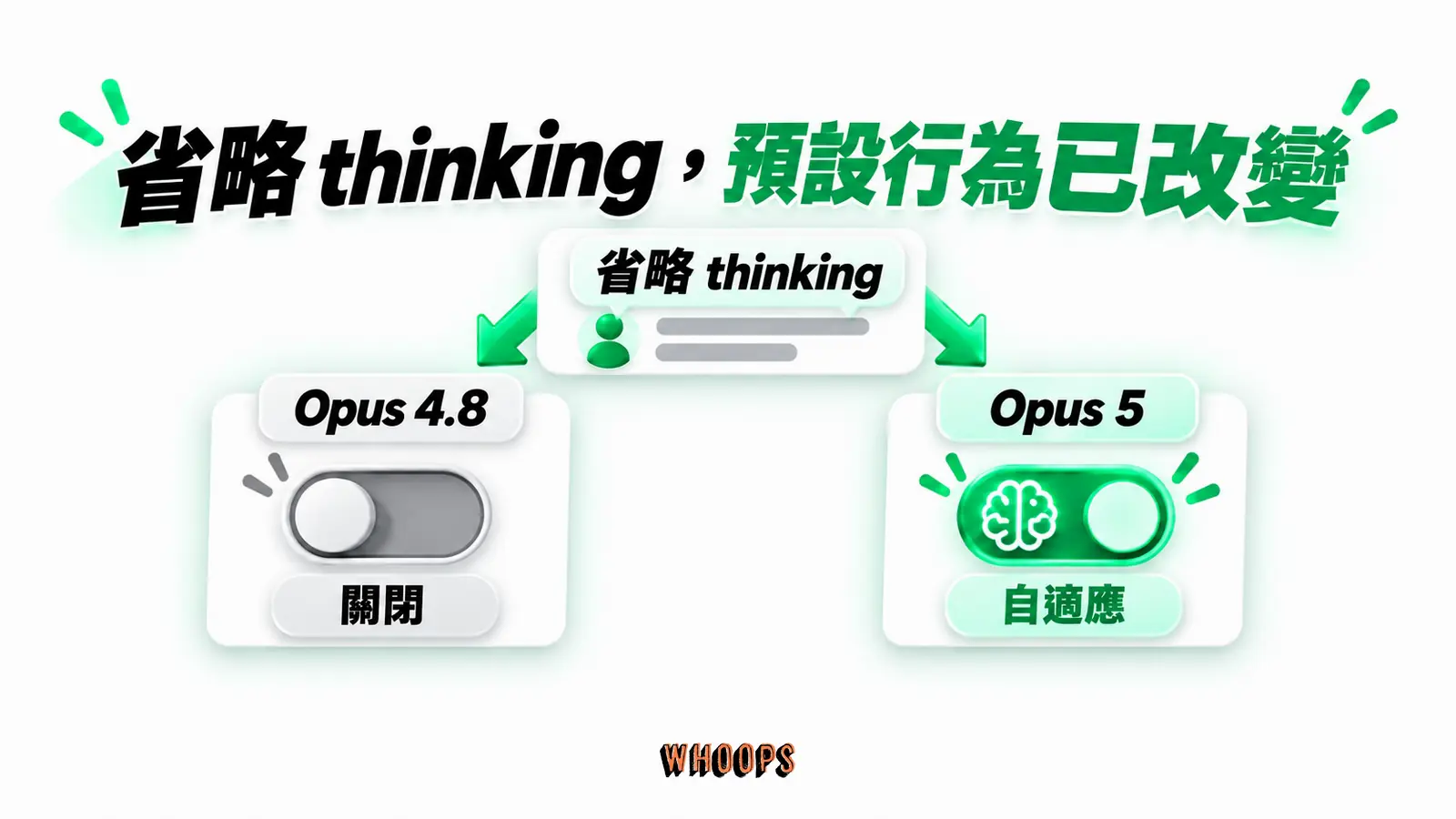 省略 thinking,預設行為已改變:省略 thinking、Opus 4.8、關閉、Opus 5、自適應