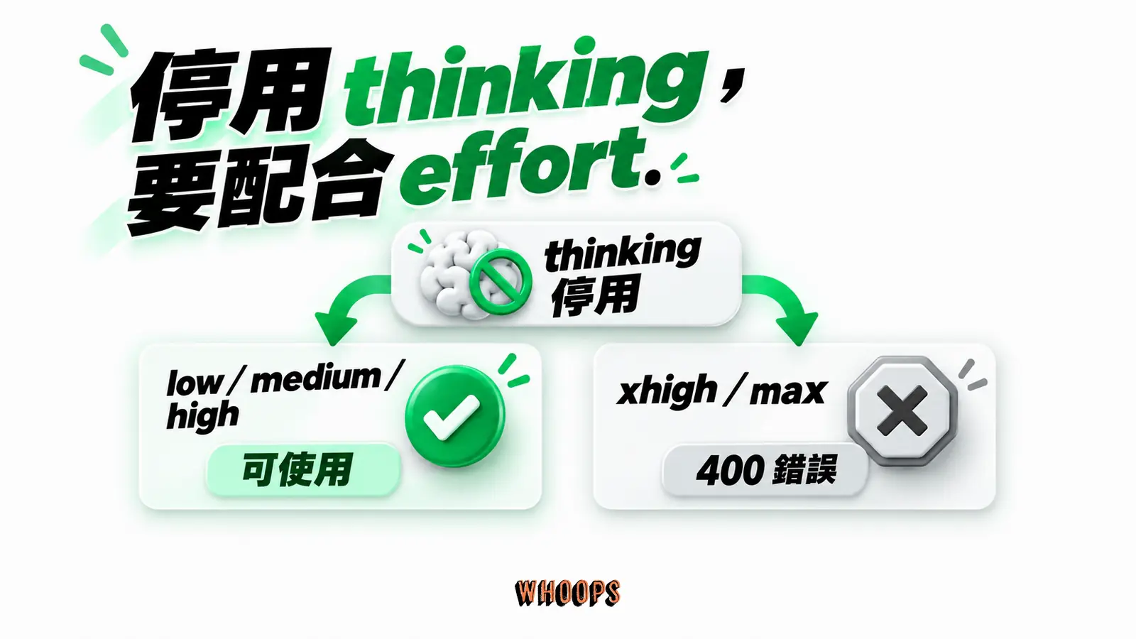 停用 thinking,要配合 effort:thinking 停用、low/medium/high、可使用、xhigh/max、400 錯誤