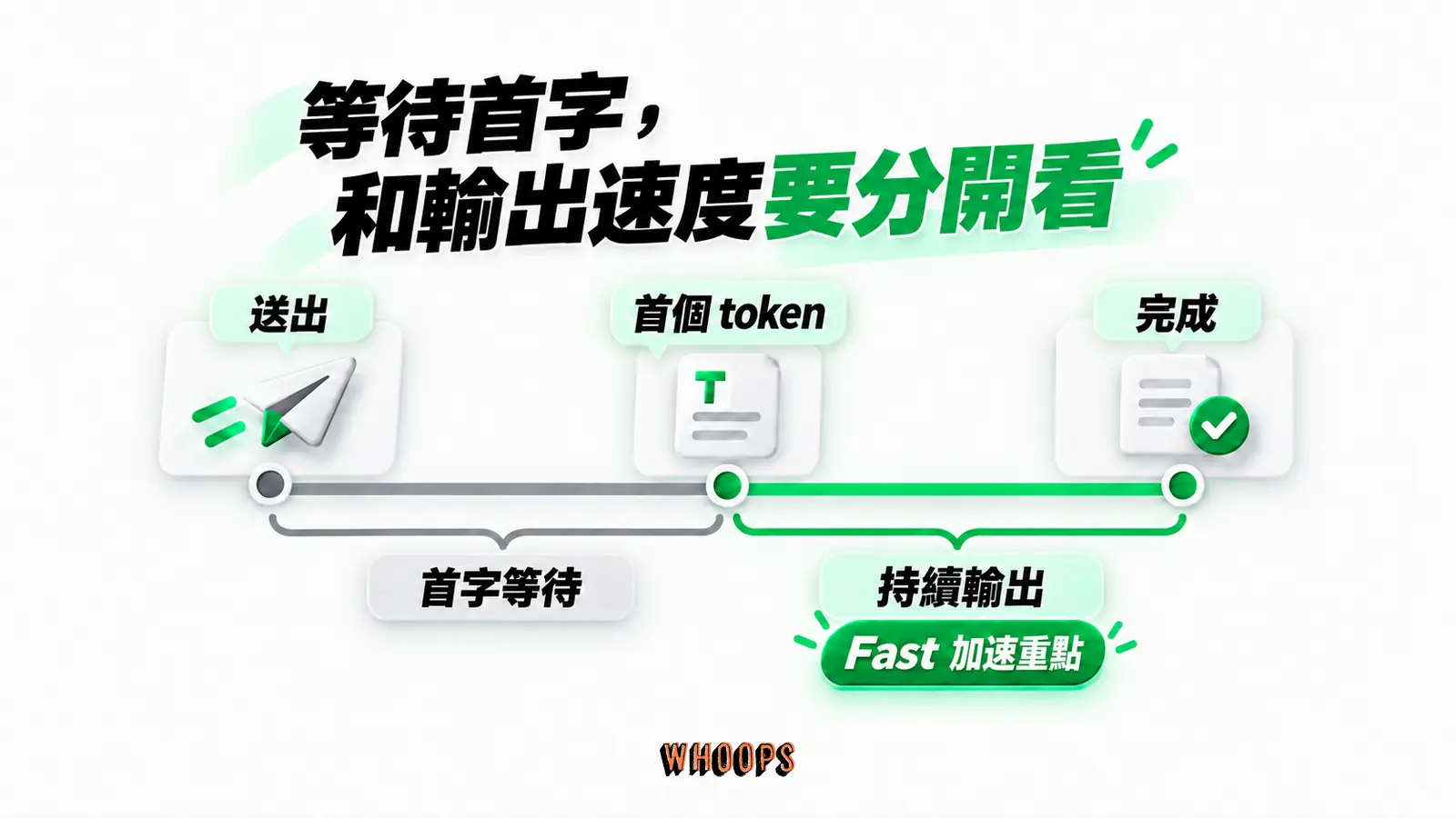 等待首字,和輸出速度要分開看:送出、首個 token、完成、首字等待、持續輸出、Fast 加速重點