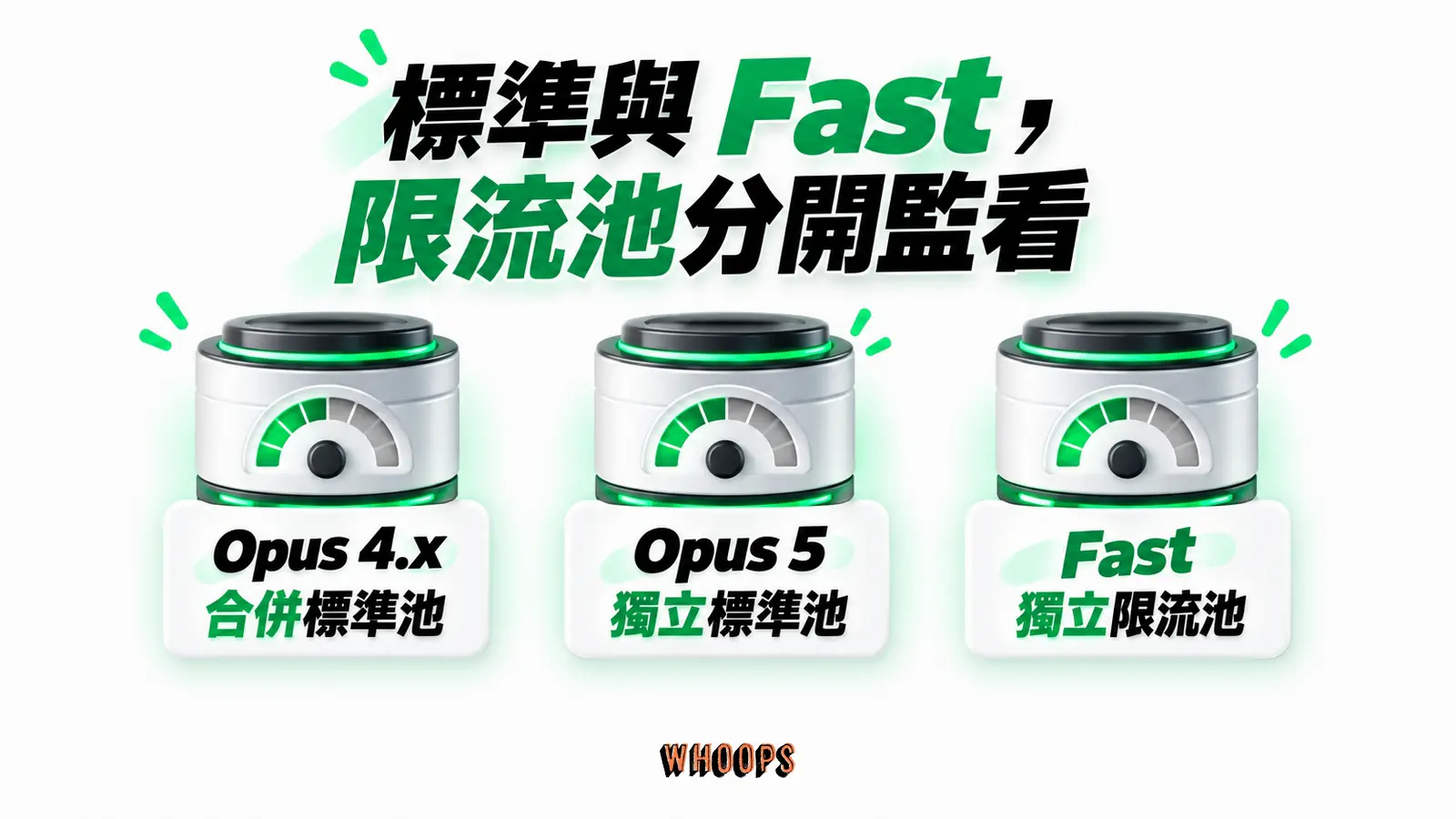 標準與 Fast,限流池分開監看:Opus 4.x、合併標準池、Opus 5、獨立標準池、Fast、獨立限流池