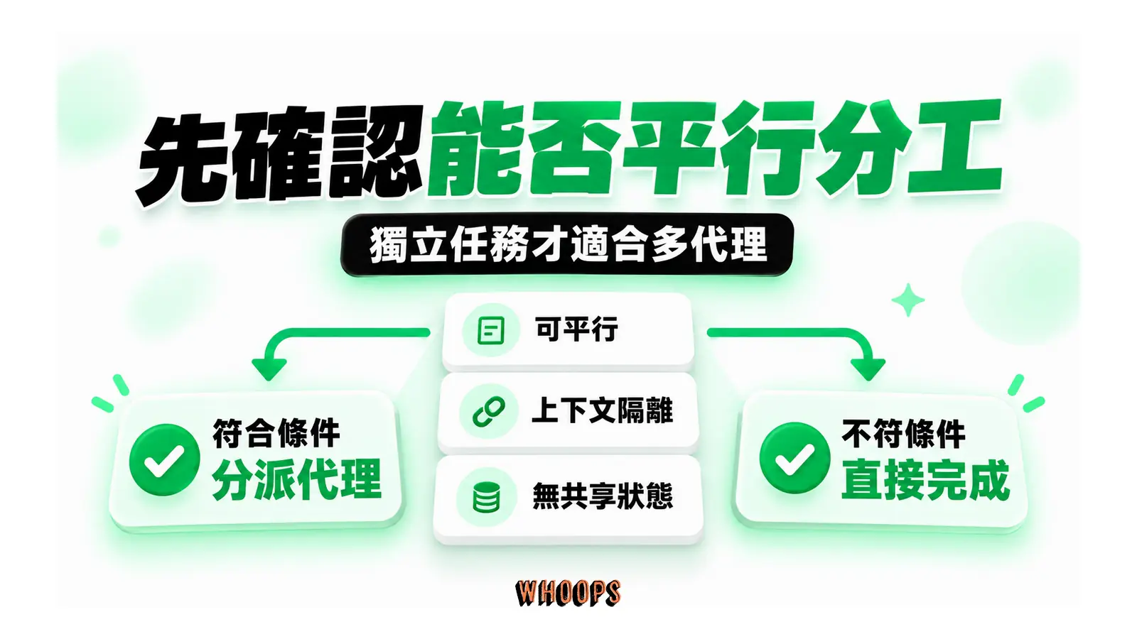 先確認能否平行分工圖解:獨立任務才適合多代理