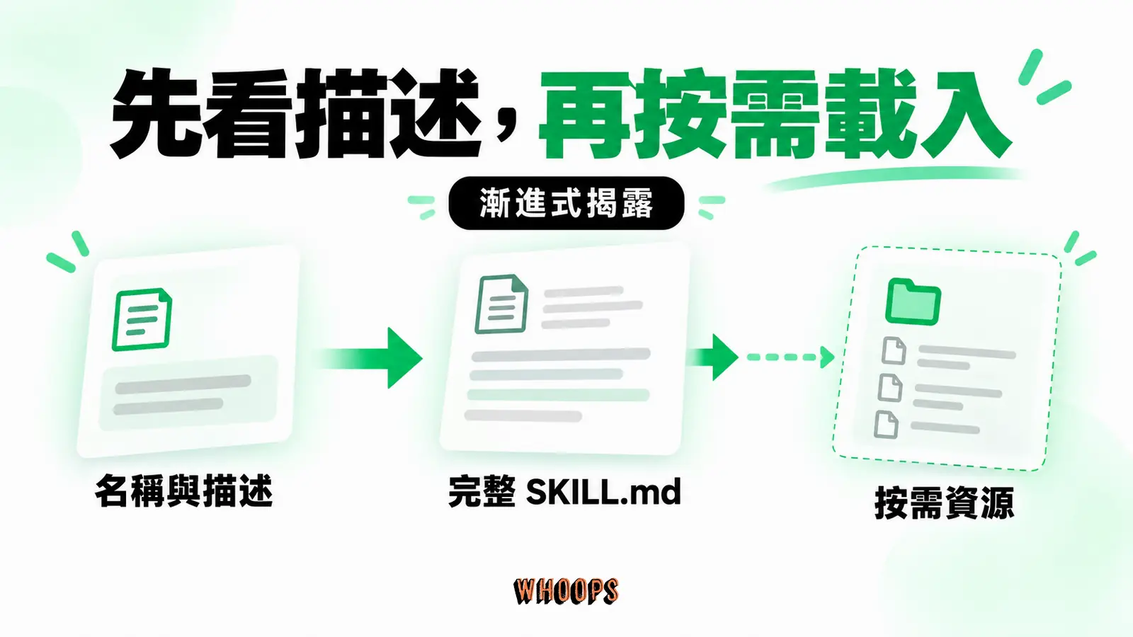 先看描述再載入需要的內容：名稱與描述、完整SKILL.md、按需資源