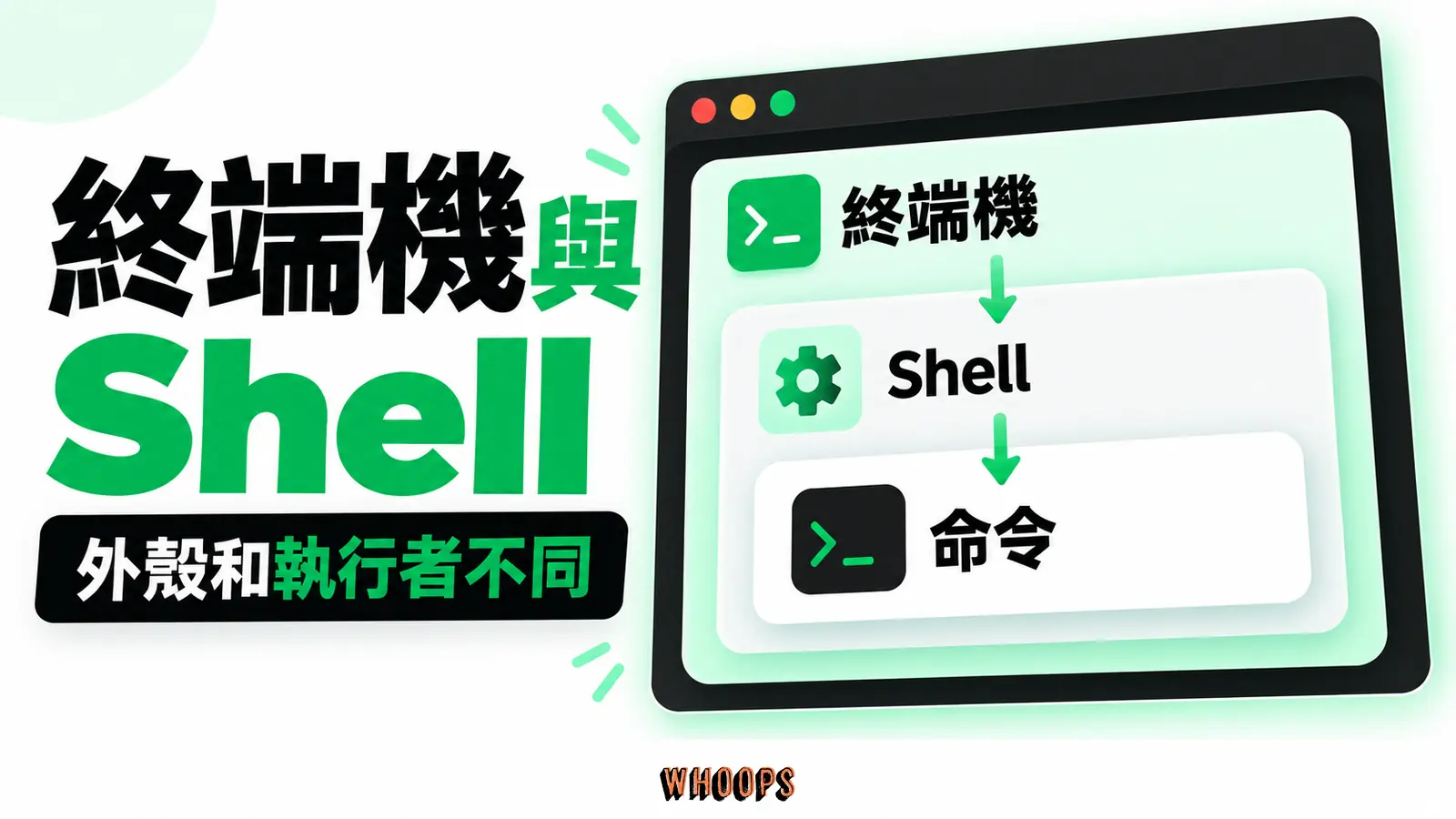 區分終端機介面、Shell 解譯和實際命令的關係,指出不同平台語法可能不同。