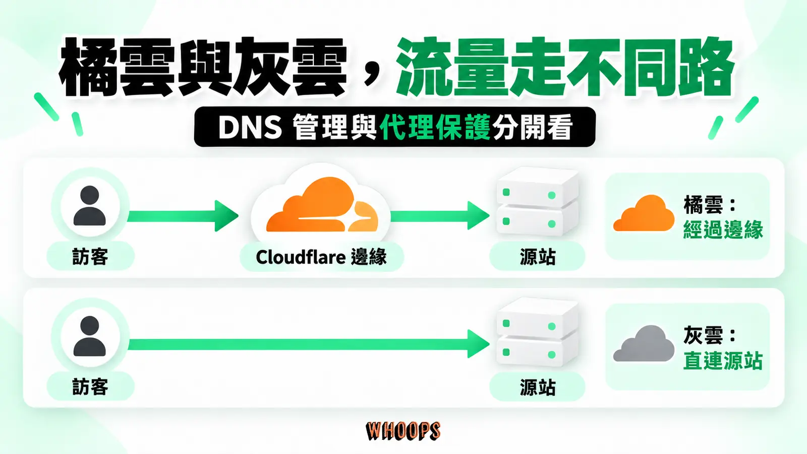 橘雲與灰雲，流量走不同路：橘雲讓流量先經 Cloudflare 邊緣，灰雲直接連源站；DNS 管理與網站主機位置是兩件事。