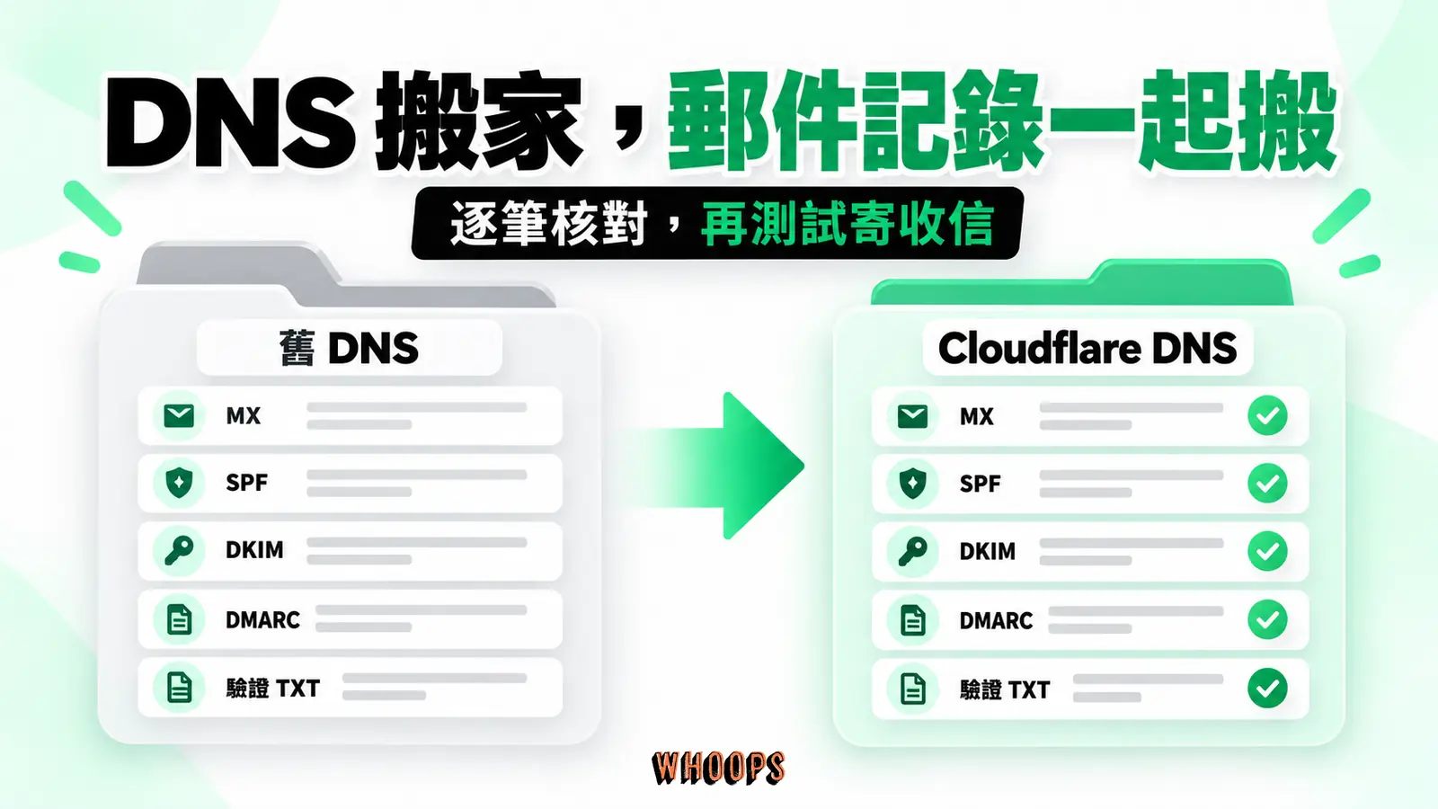 DNS 搬家，郵件記錄一起搬：切換 nameserver 前逐筆核對 MX、SPF、DKIM、DMARC 與驗證 TXT，切換後測試寄收信。