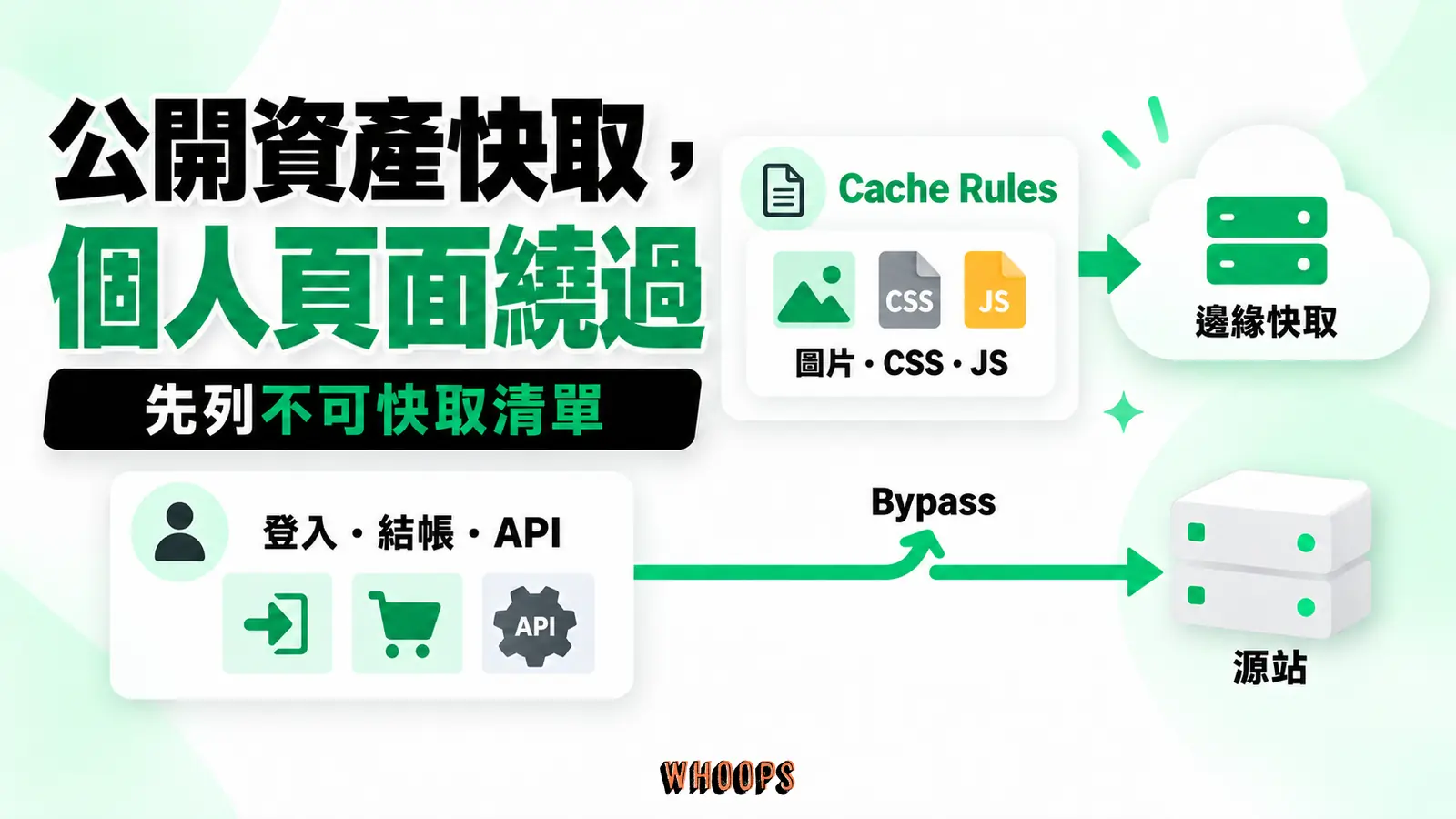公開資產快取，個人頁面繞過：用 Cache Rules 分流公開靜態資產與登入、結帳及動態 API，並實測各流程和回應標頭。