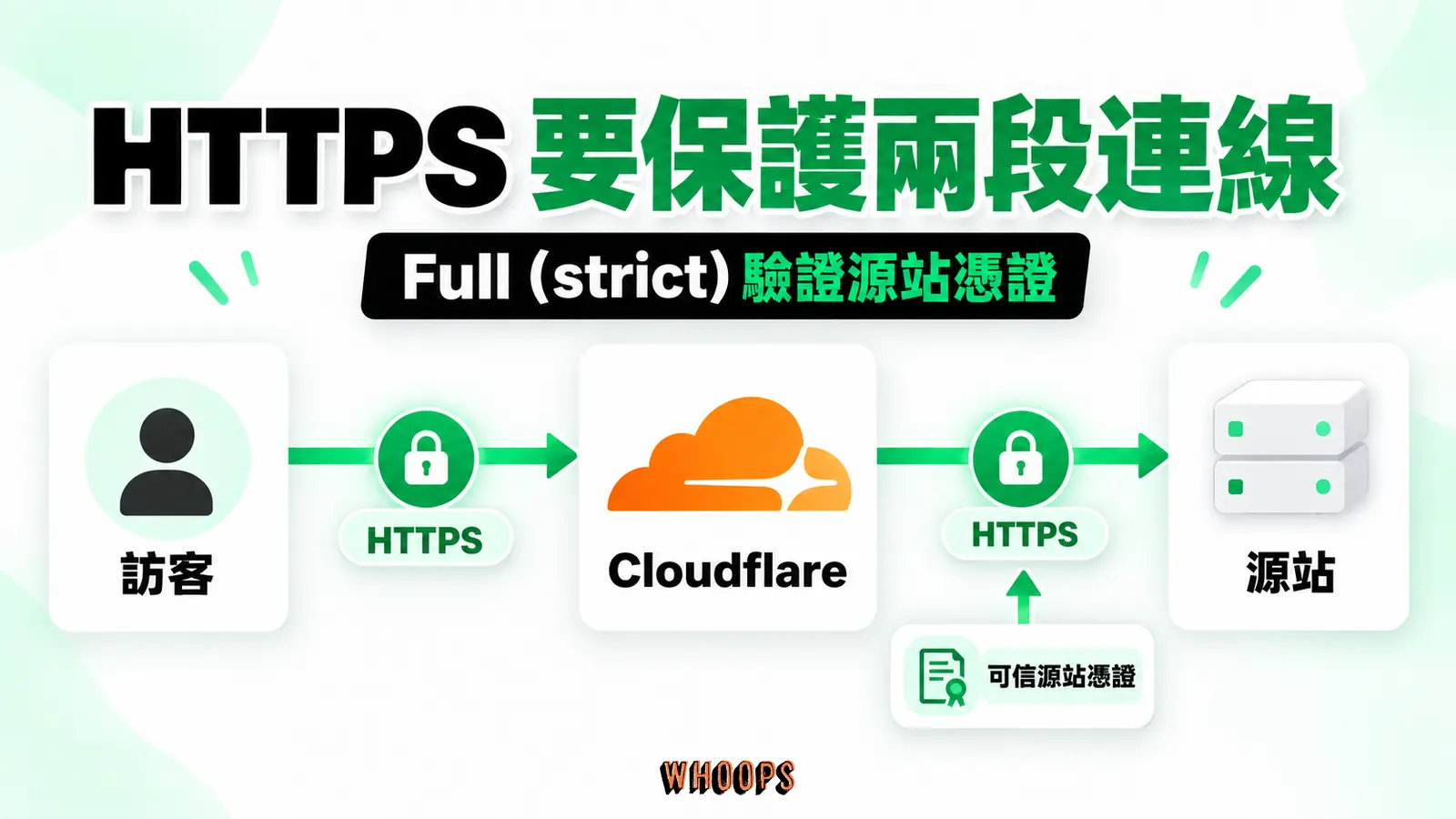 HTTPS 要保護兩段連線：Full (strict) 加密訪客到邊緣、邊緣到源站兩段連線，並核驗源站憑證；先確認源站 HTTPS 正常。
