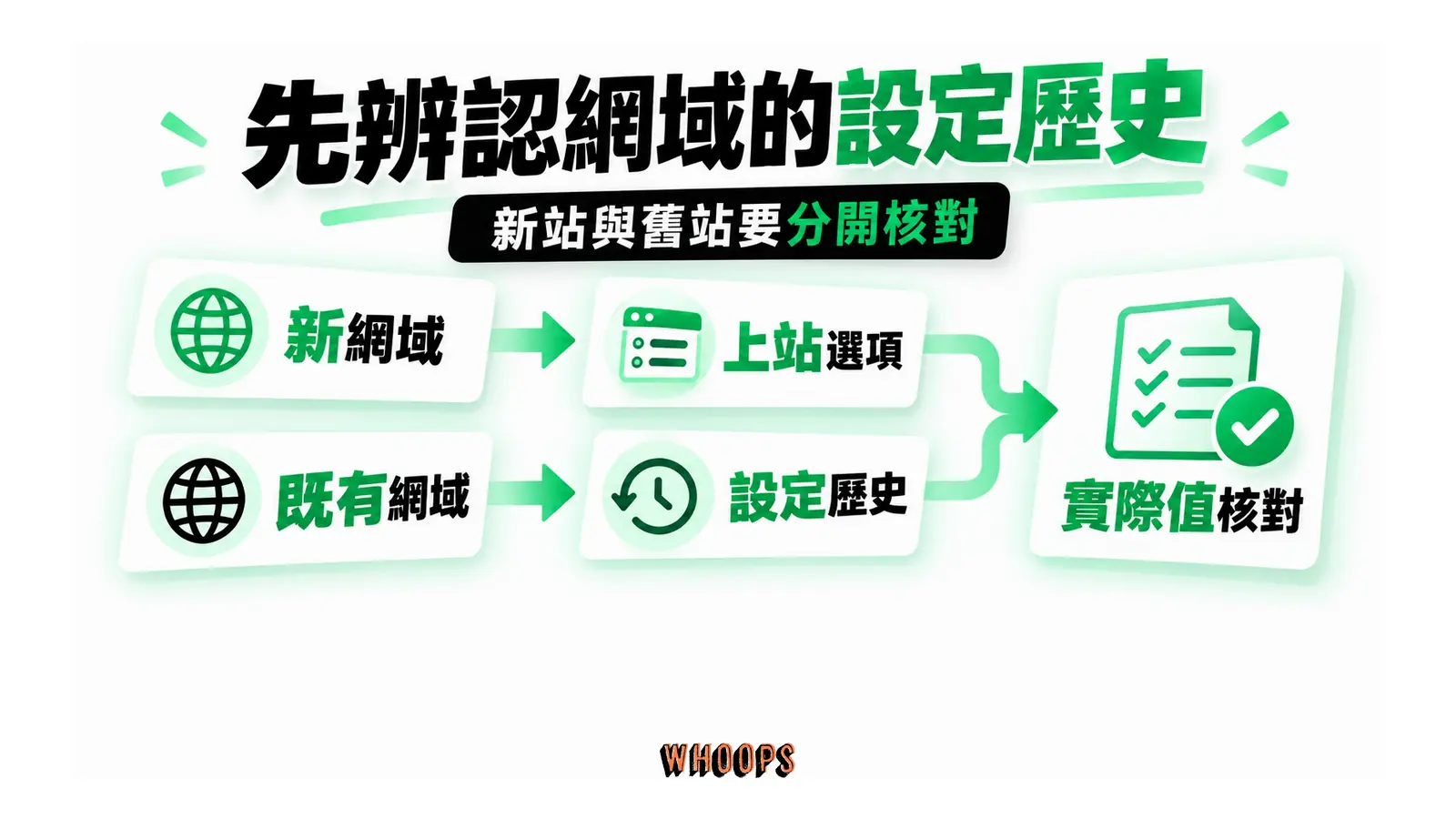 先辨認網域的設定歷史:新站與舊站要分開核對