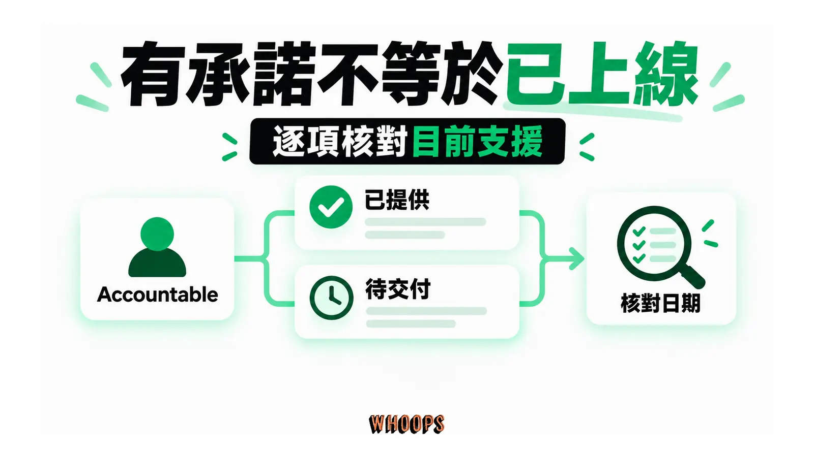 有承諾不等於已上線:逐項核對目前支援