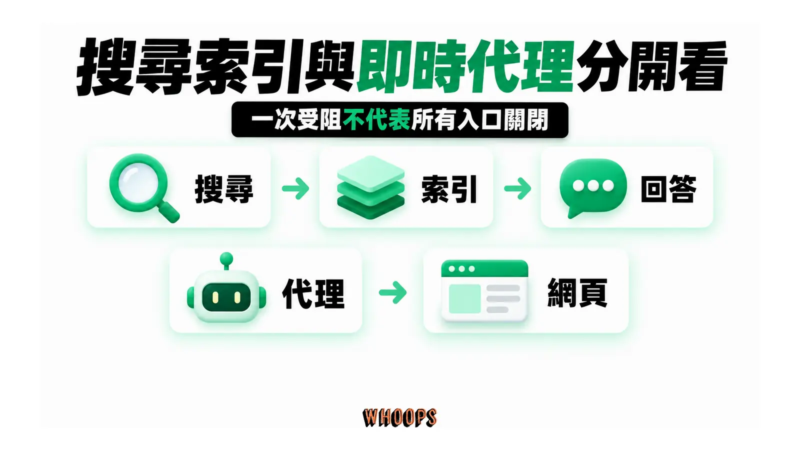 搜尋索引與即時代理分開看:一次受阻不代表所有入口關閉