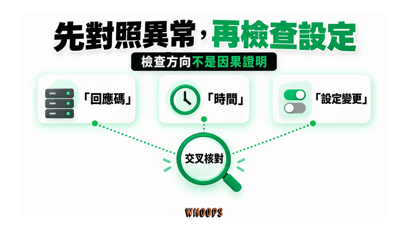 先對照異常,再檢查設定:檢查方向不是因果證明