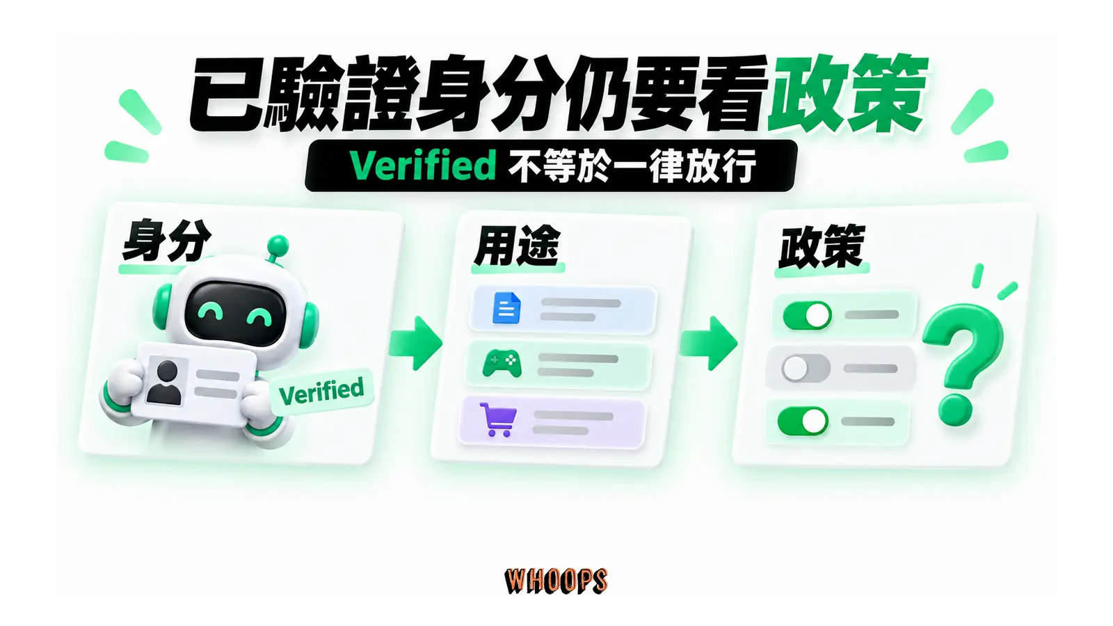 已驗證身分仍要看政策:Verified 不等於一律放行