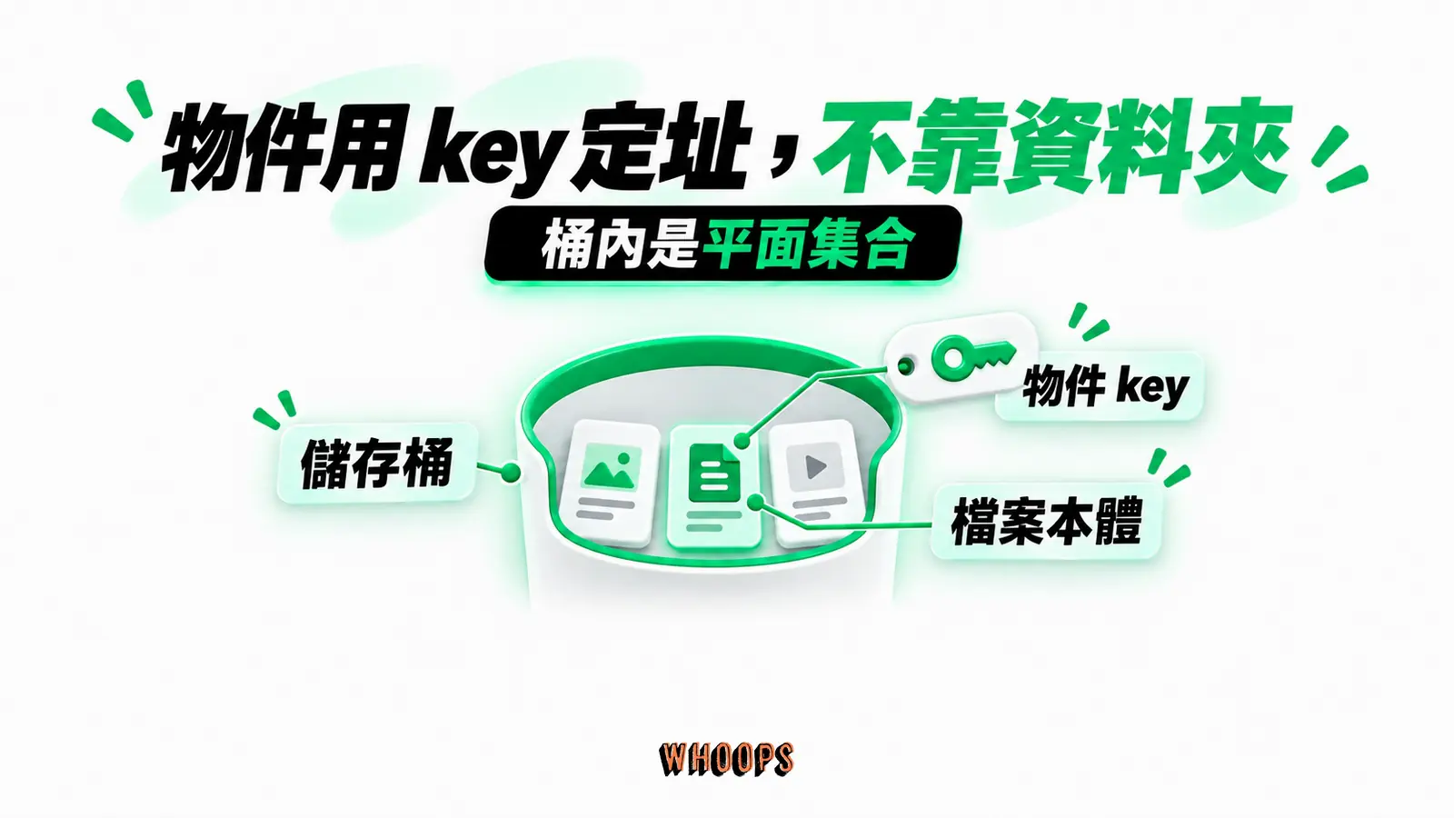 物件用 key 定址,不靠資料夾:儲存桶、物件 key、檔案本體