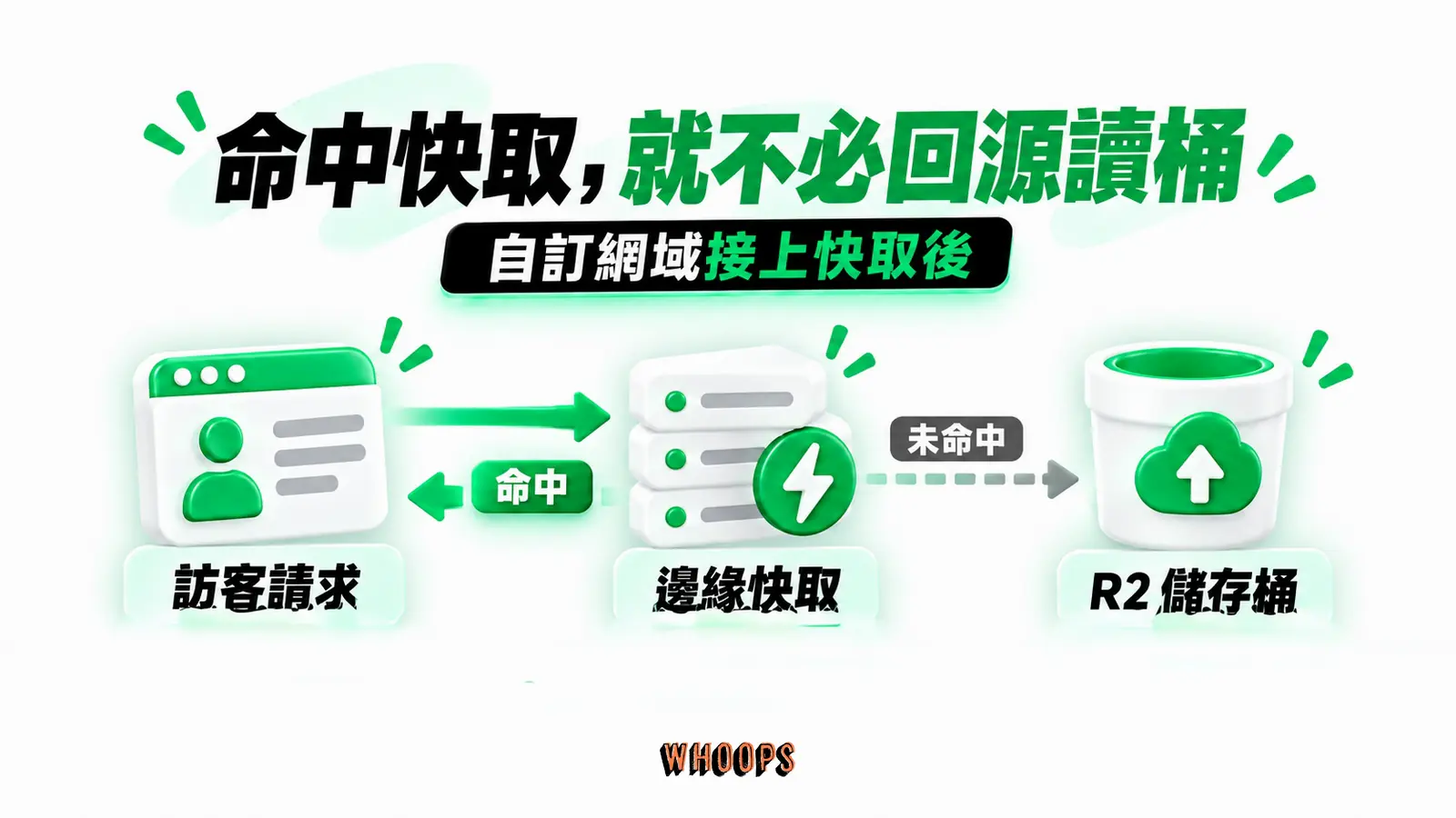 命中快取,就不必回源讀桶:訪客請求、邊緣快取、R2 儲存桶