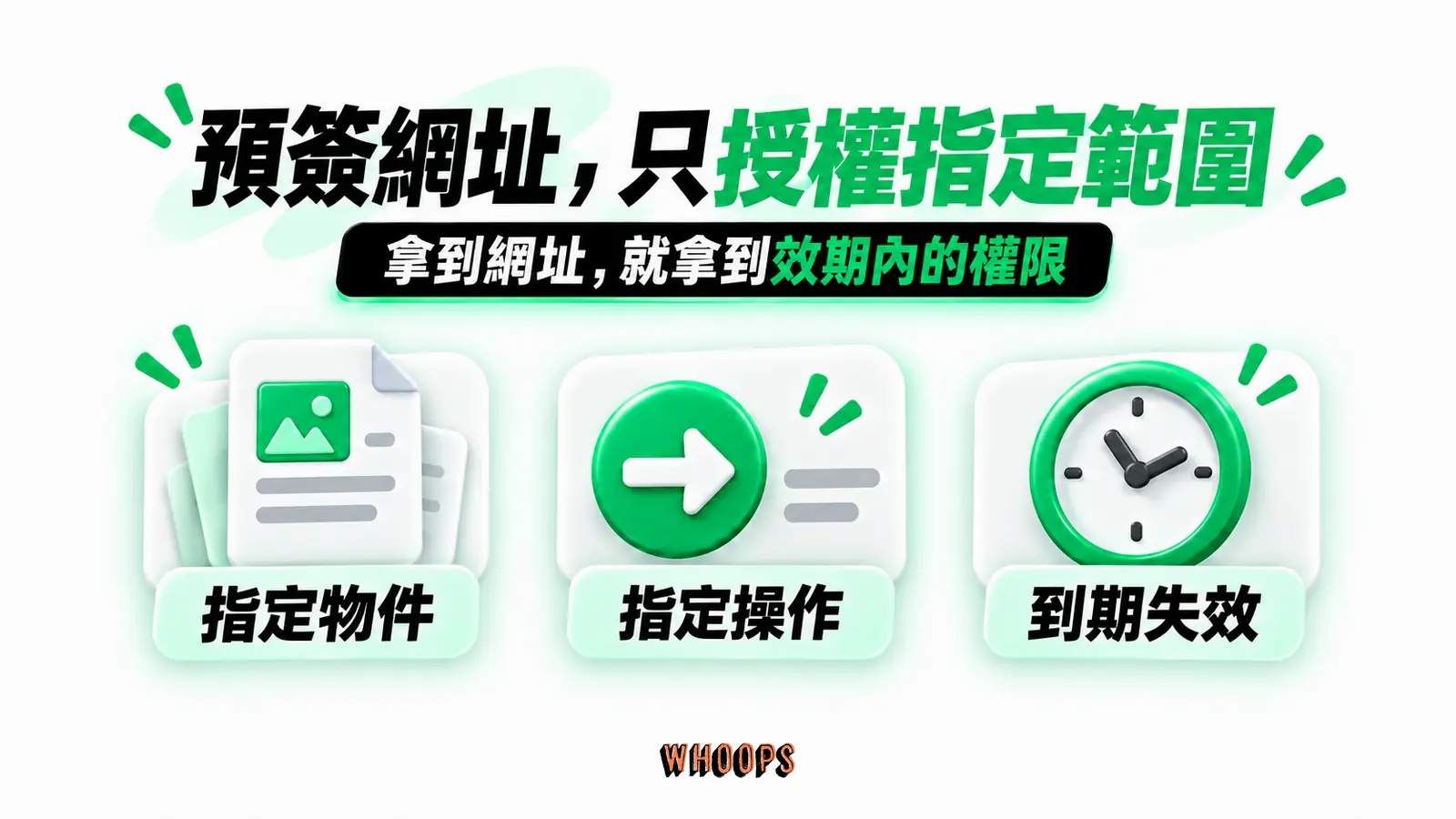 預簽網址,只授權指定範圍:指定物件、指定操作、到期失效