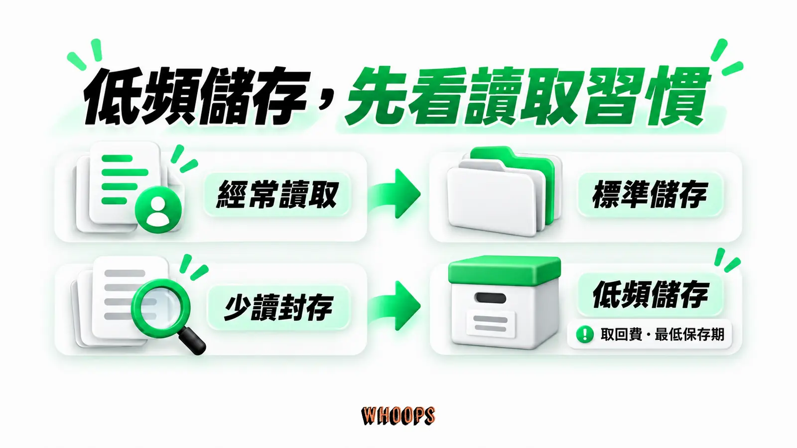 低頻儲存,先看讀取習慣:經常讀取、標準儲存、少讀封存、低頻儲存、取回費・最低保存期