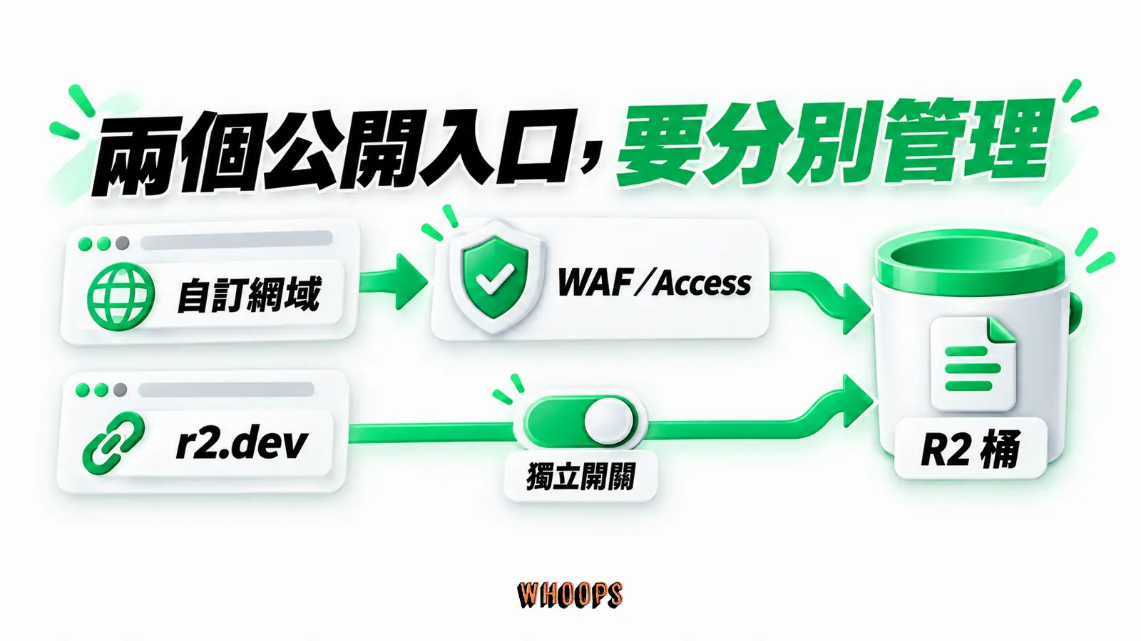 兩個公開入口,要分別管理:自訂網域、WAF/Access、R2 桶、r2.dev、獨立開關
