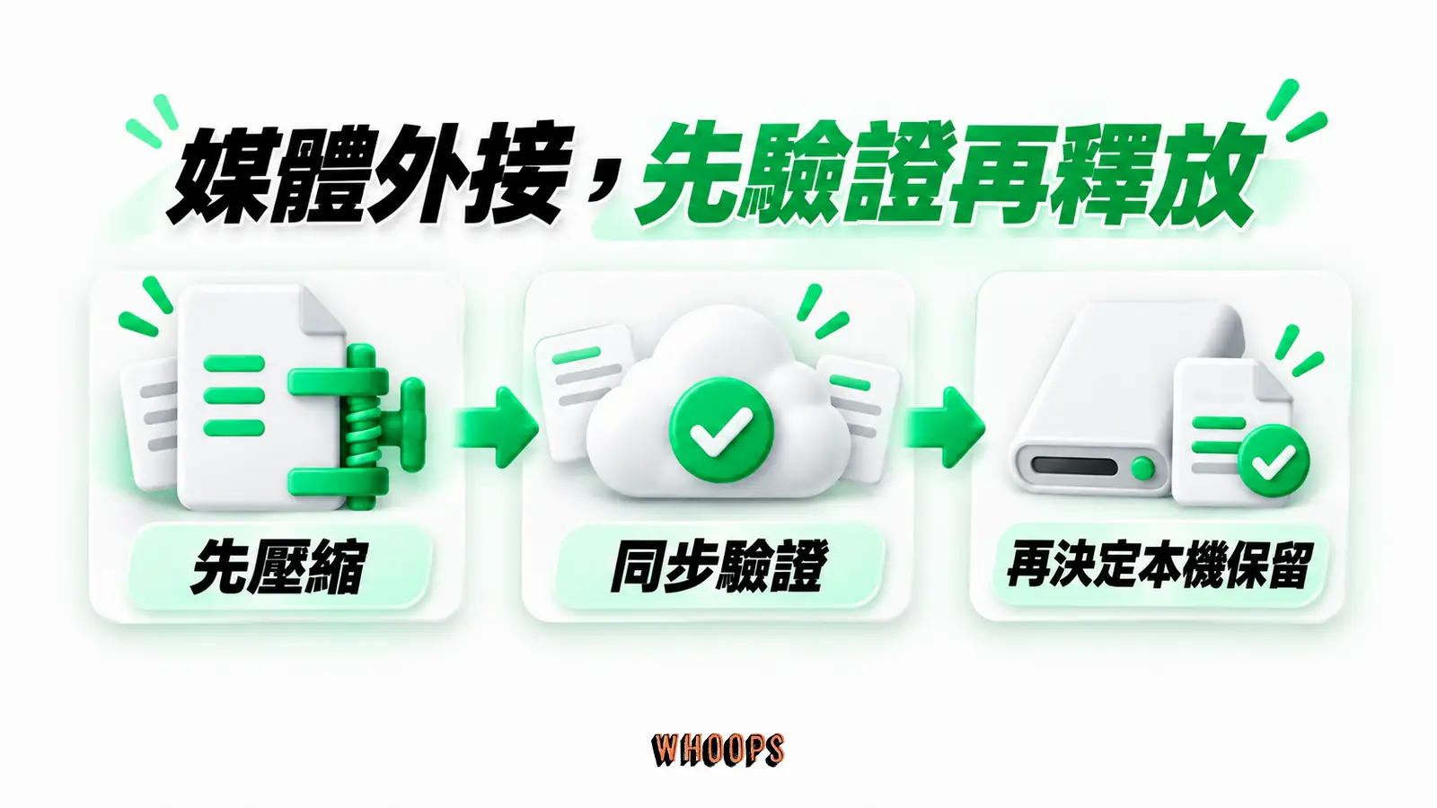 媒體外接,先驗證再釋放:先壓縮、同步驗證、再決定本機保留