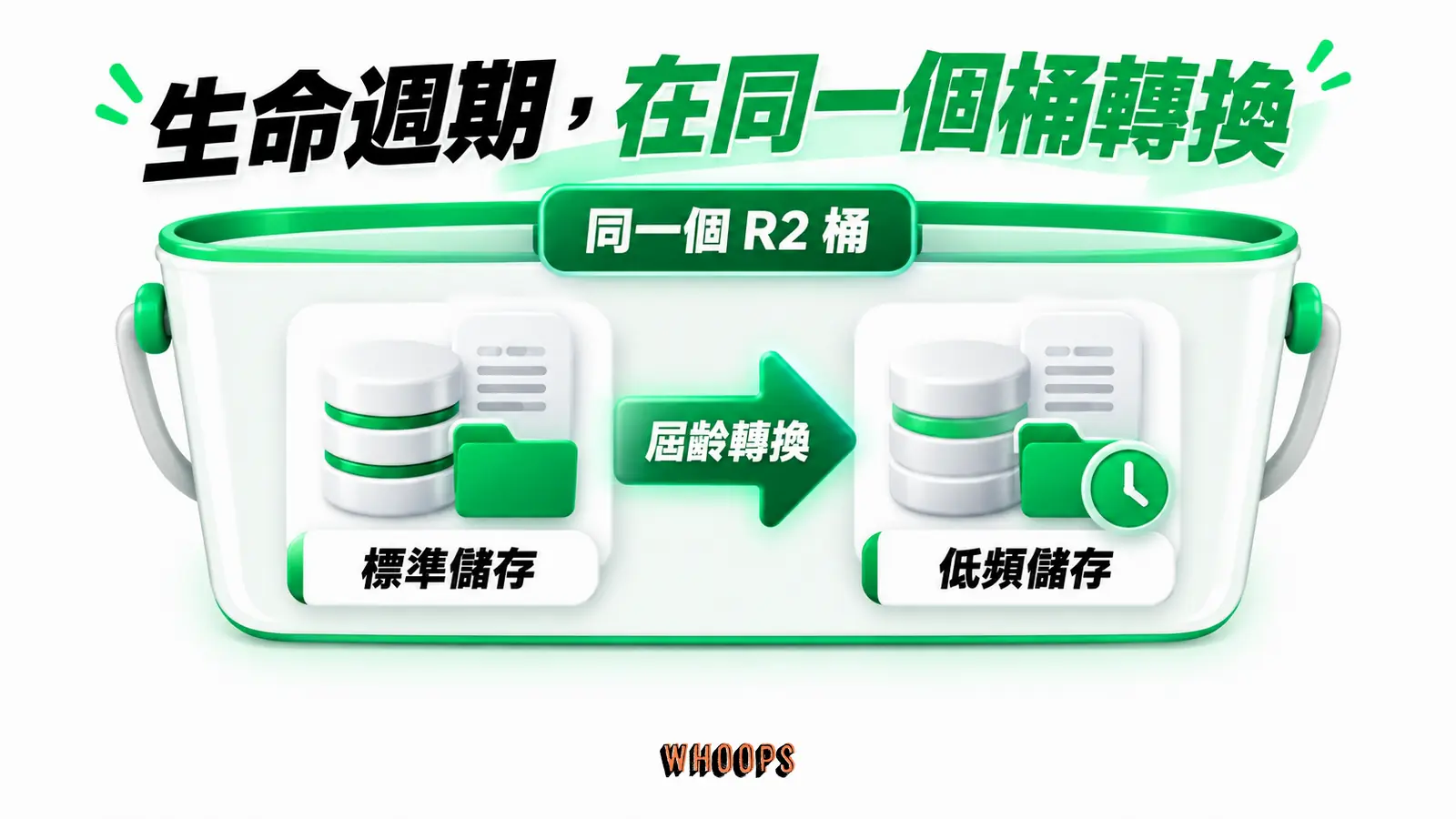 生命週期,在同一個桶轉換:同一個 R2 桶、標準儲存、屆齡轉換、低頻儲存