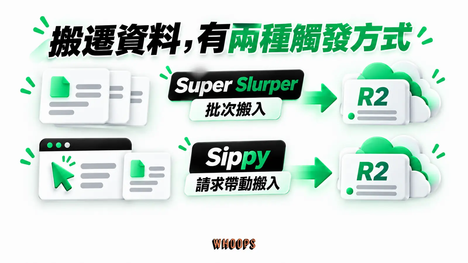 搬遷資料,有兩種觸發方式:Super Slurper、批次搬入、Sippy、請求帶動搬入