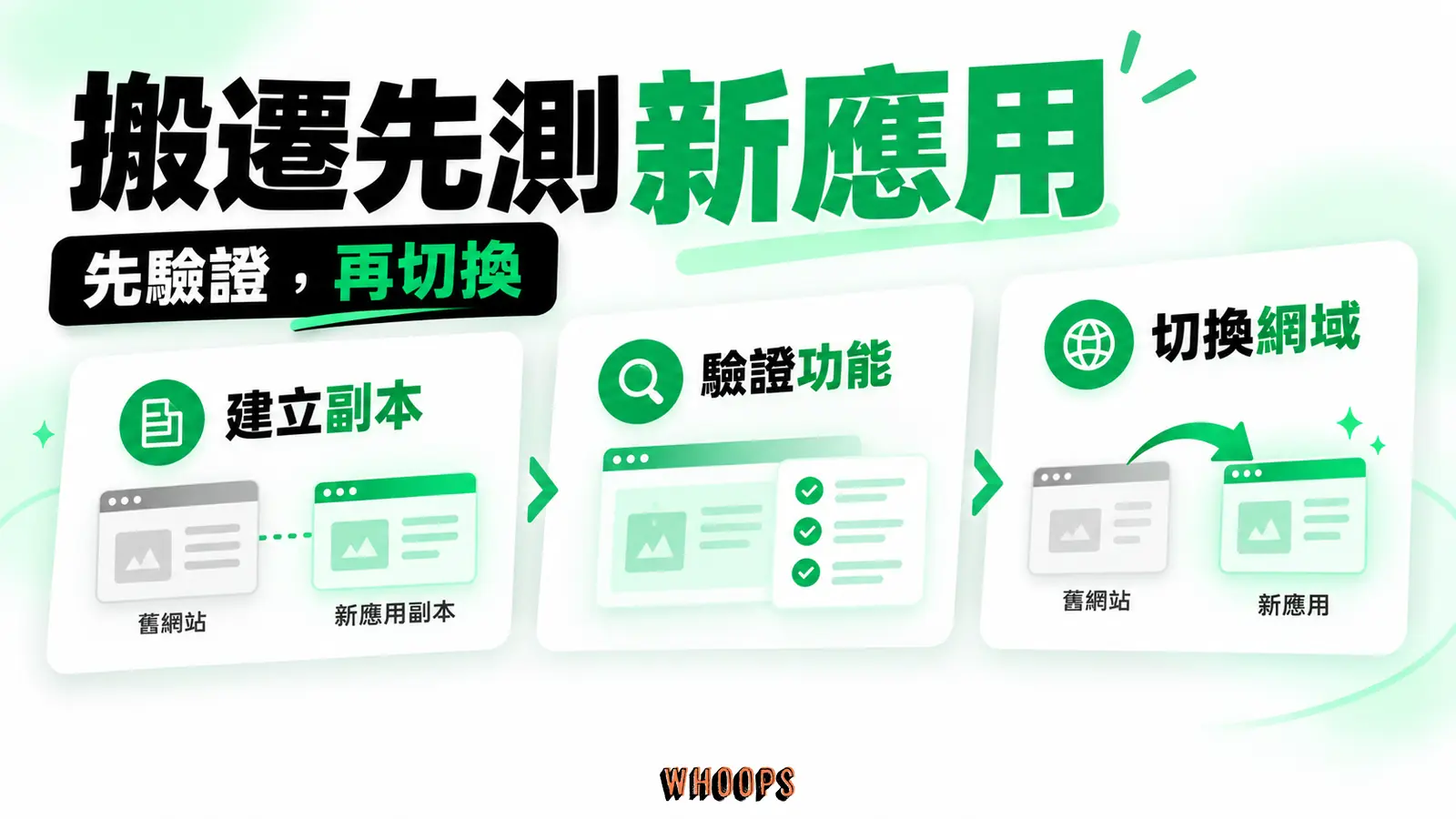 搬遷先測新應用:建立副本、驗證功能、切換網域
