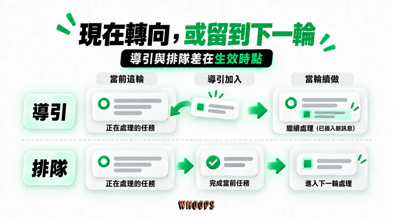 現在轉向，或留到下一輪：當前這輪、導引加入、下輪接續
