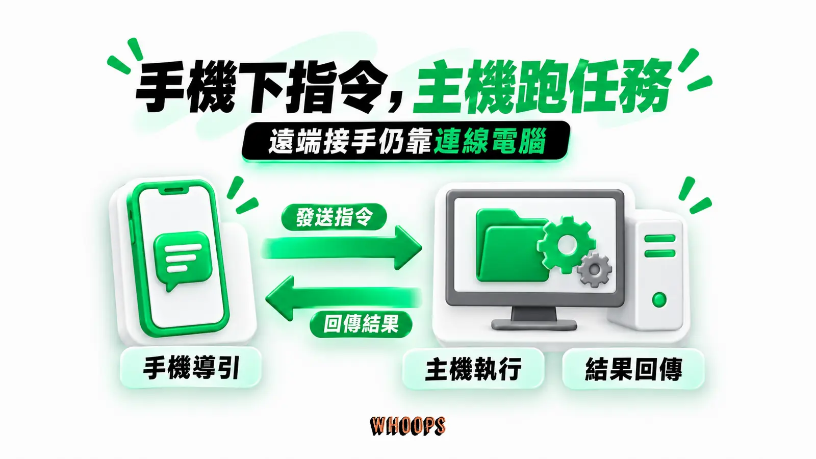 手機下指令，主機跑任務：手機導引、主機執行、結果回傳