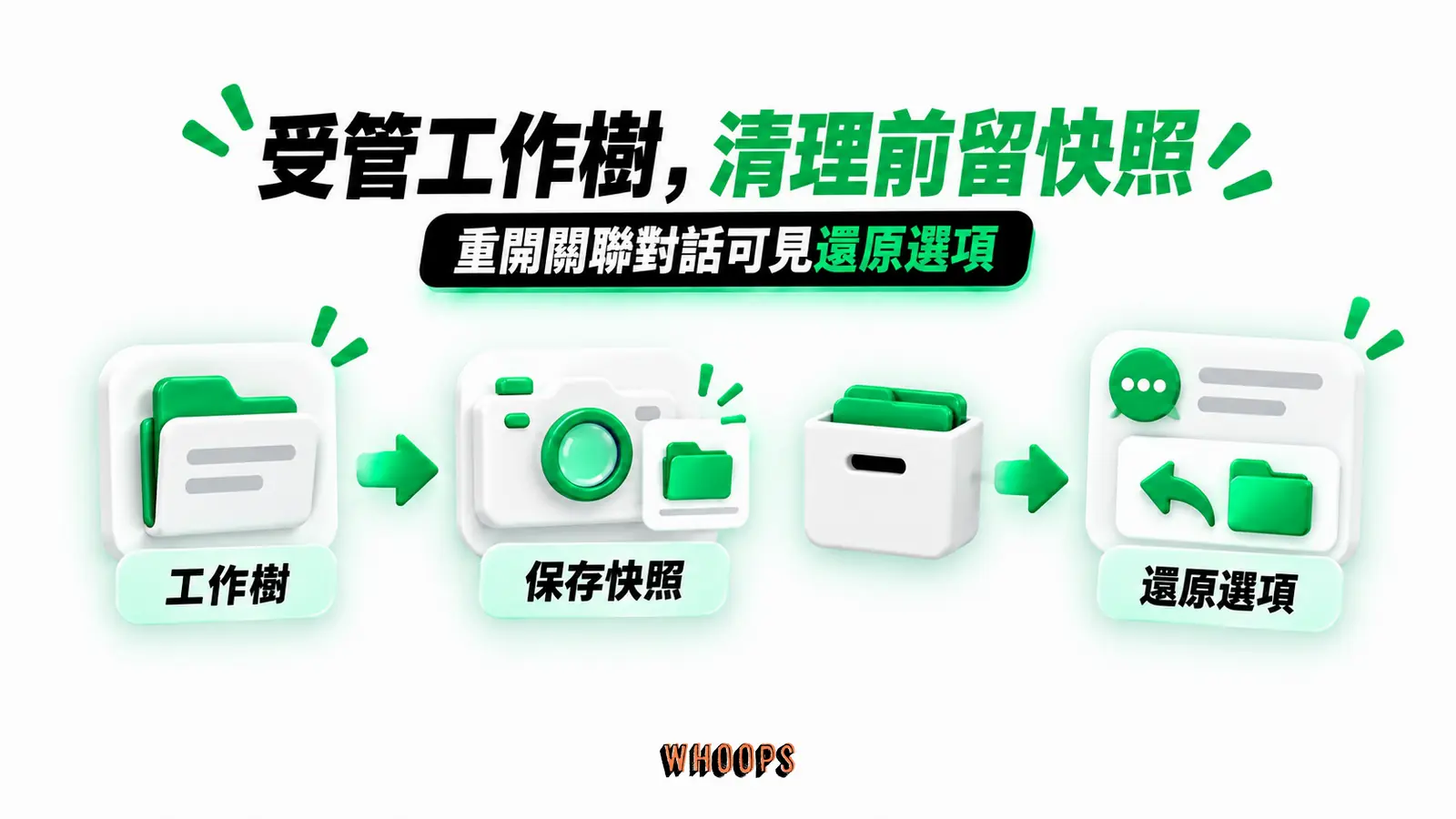 受管工作樹，清理前留快照：工作樹、保存快照、還原選項