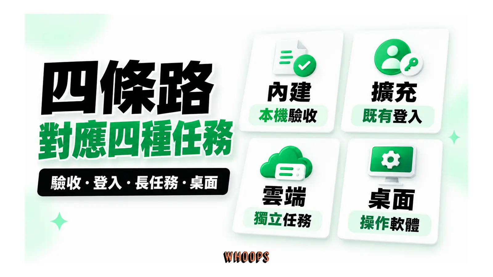 四條路對應四種任務圖解：驗收・登入・長任務・桌面