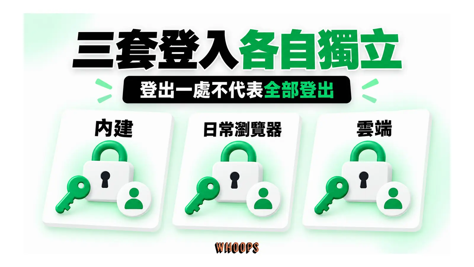 三套登入各自獨立圖解：登出一處不代表全部登出