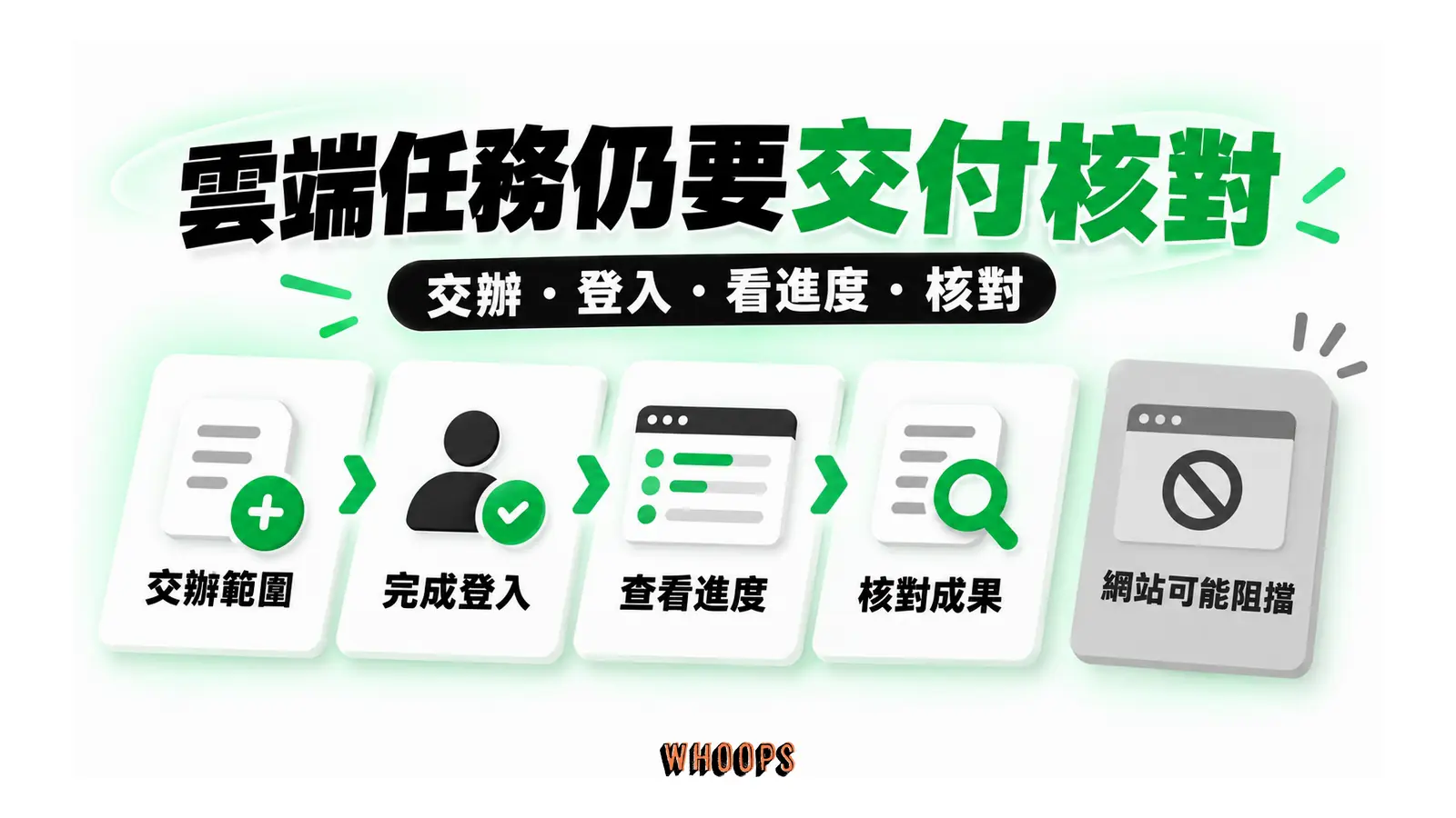 雲端任務仍要交付核對圖解：交辦・登入・看進度・核對