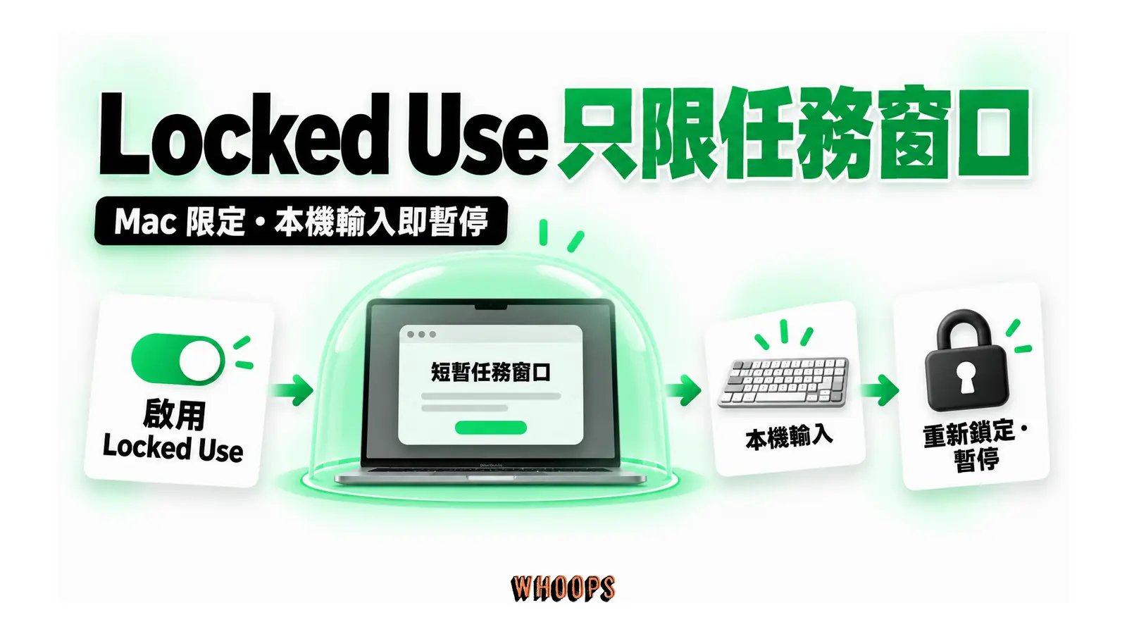Locked Use 只限任務窗口圖解：Mac 限定・本機輸入即暫停