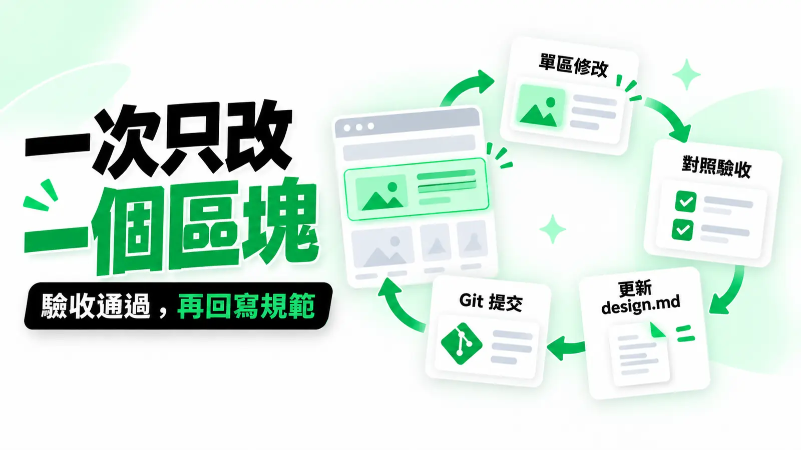 一次只改一個區塊:每輪只修改一個區塊,驗收後同步更新 design.md,並留下 Git 提交。