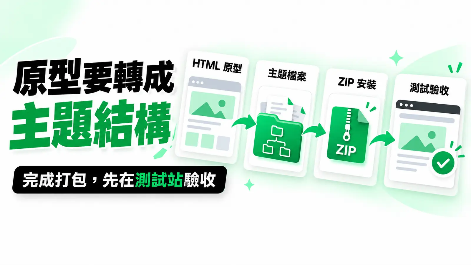 原型要轉成主題結構:先把 HTML 原型轉成主題檔案,再打包 ZIP,於測試站安裝與驗收。