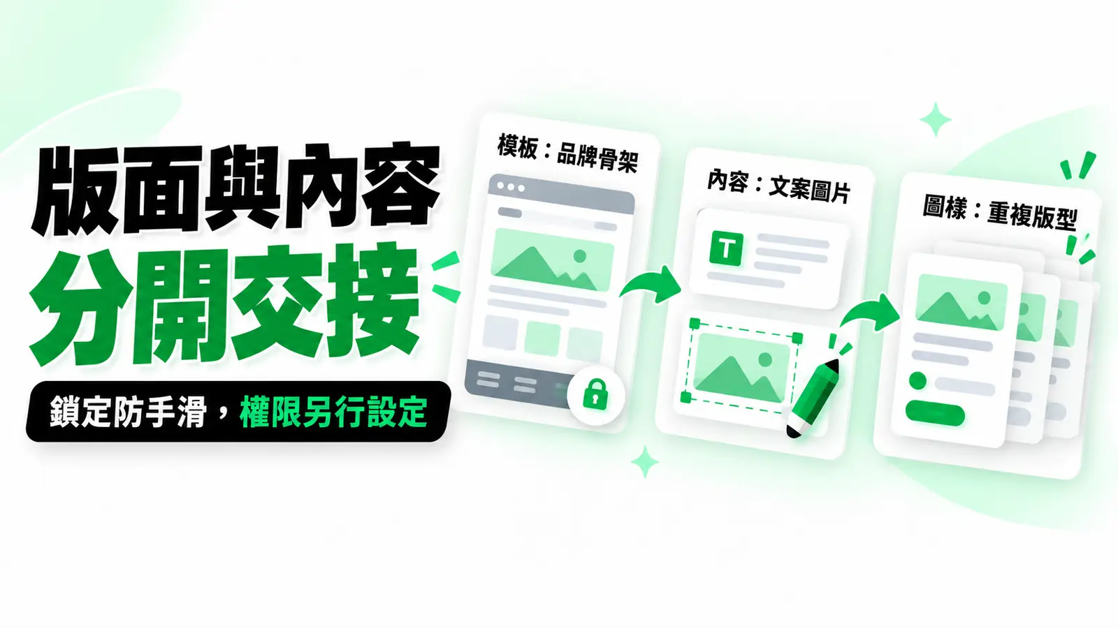 版面與內容分開交接:模板承載品牌骨架,日常文案與圖片留給內容編輯,重複版型做成圖樣;鎖定與帳號權限需分別設定。