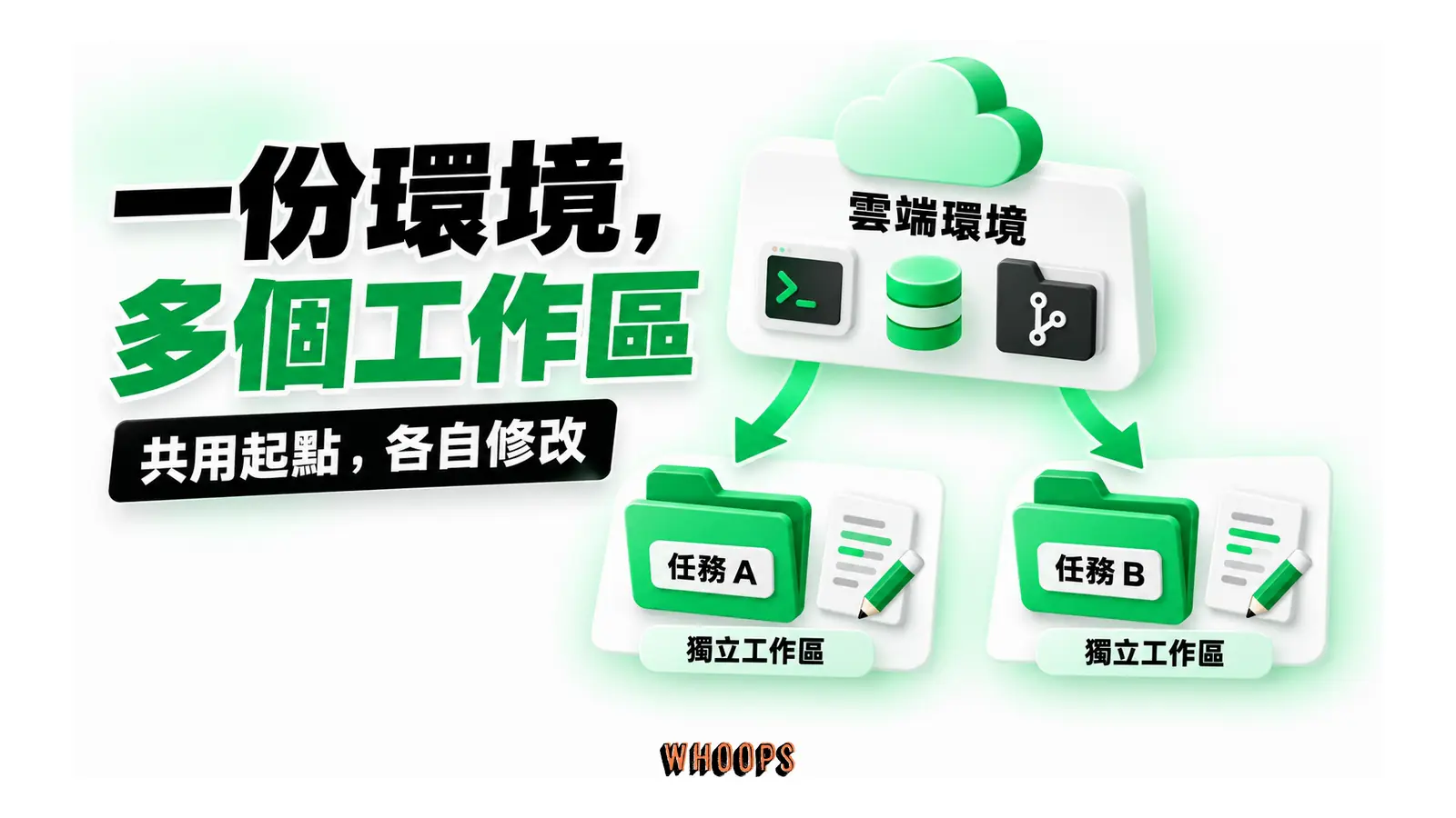 一份環境,多個工作區:共用環境提供新任務的起點,每個任務都在自己的工作區修改檔案。