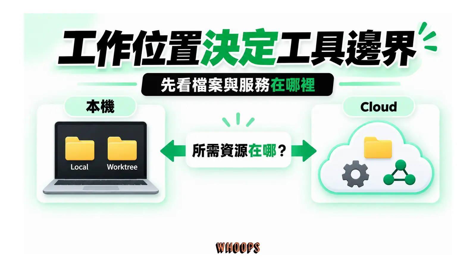 工作位置決定工具邊界:Local 與 Worktree 使用本機資源;Cloud 使用雲端環境準備好的檔案、工具與服務。