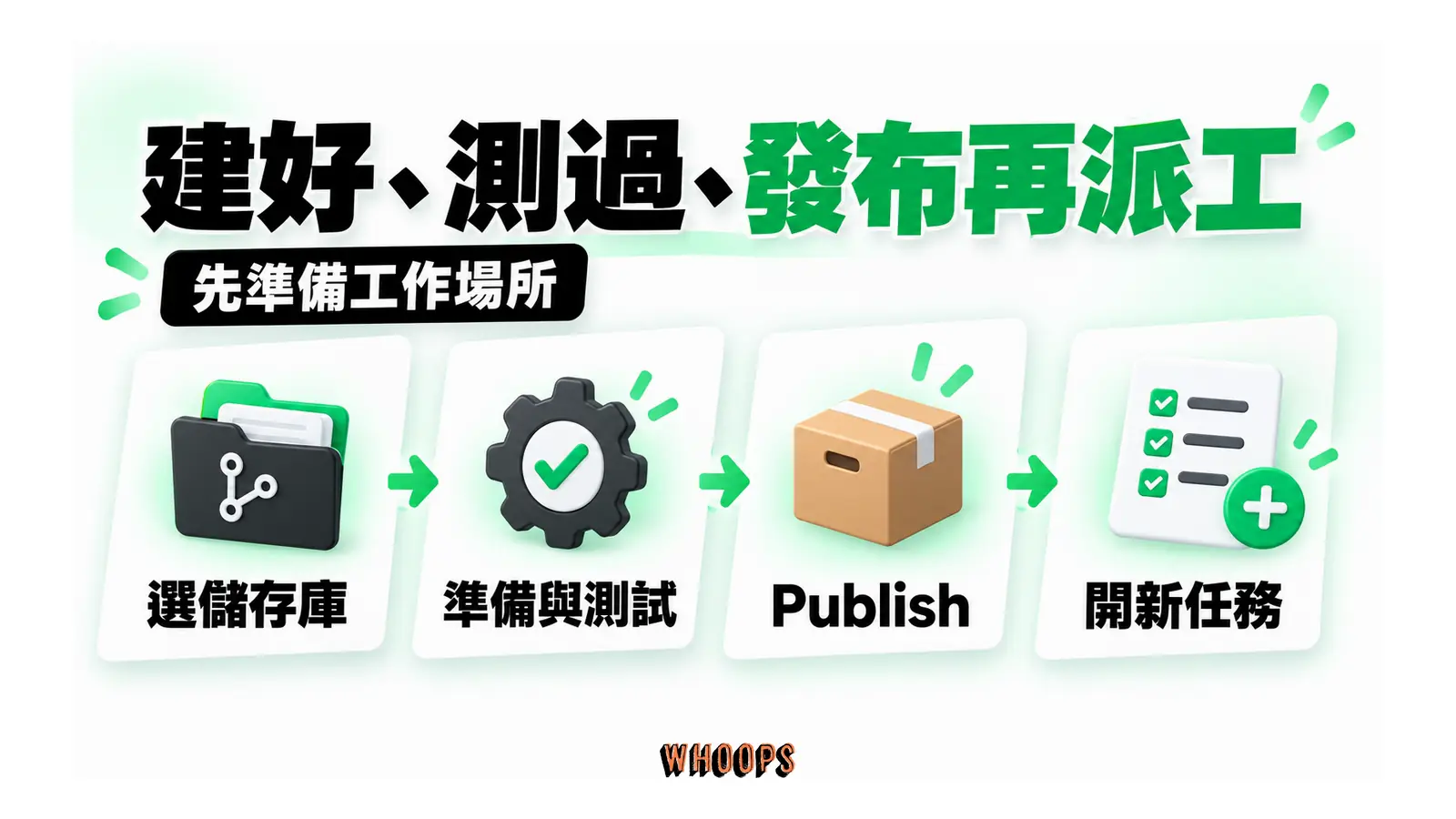 建好、測過、發布再派工:建立環境後,先核對安裝與測試結果,再發布供新任務使用。