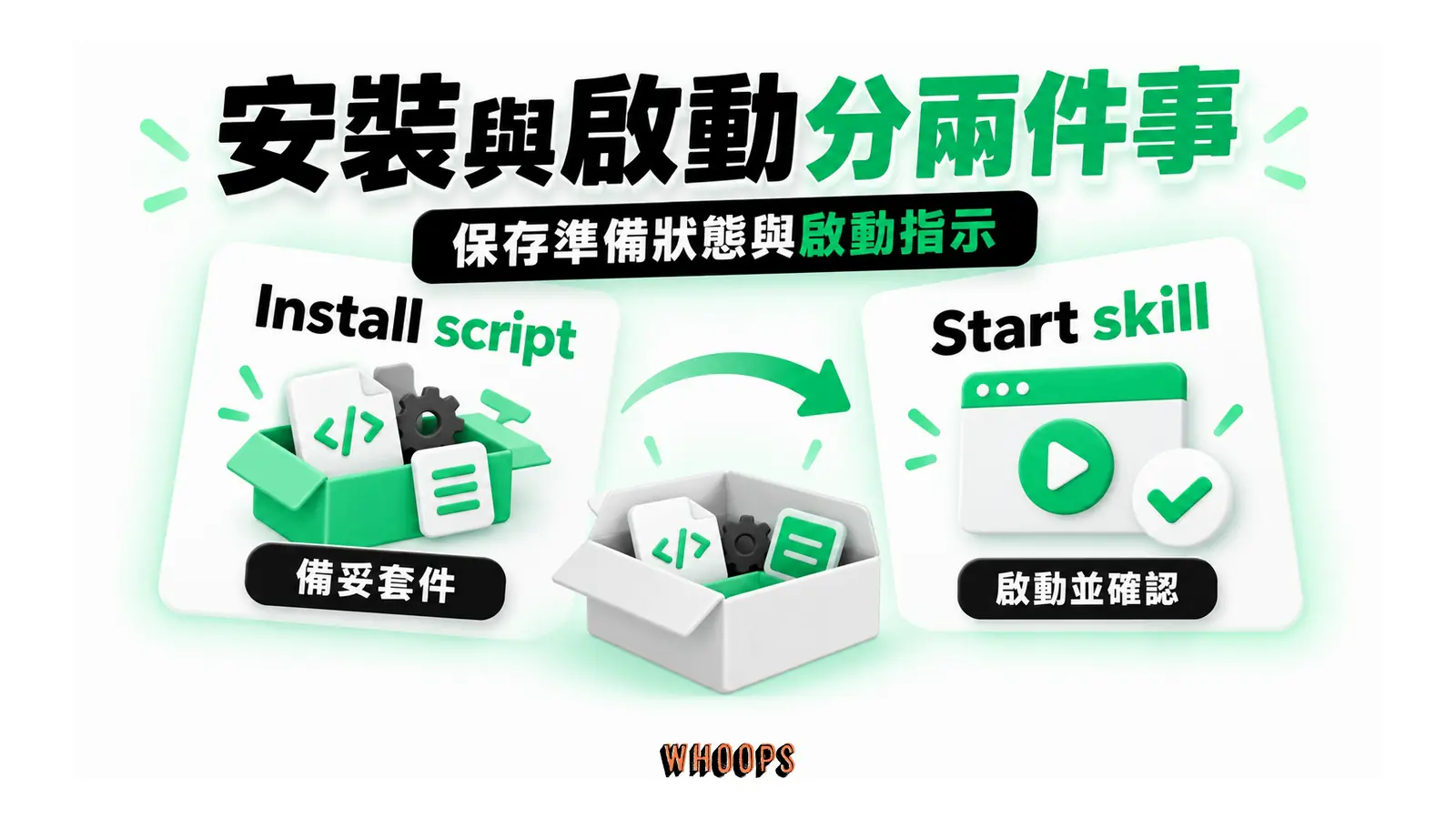 安裝與啟動分兩件事:Install script 準備相依套件;Start skill 描述啟動與確認服務就緒的步驟,執行中的程序不會封存。