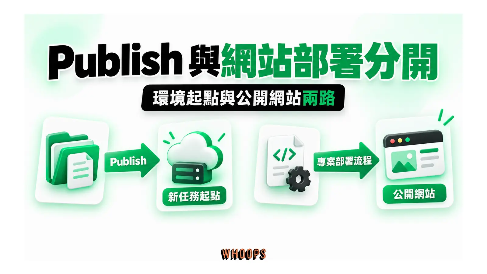 Publish 與網站部署分開:Publish 封存 Codex 工作環境;網站是否上線,仍由專案自己的部署流程決定。